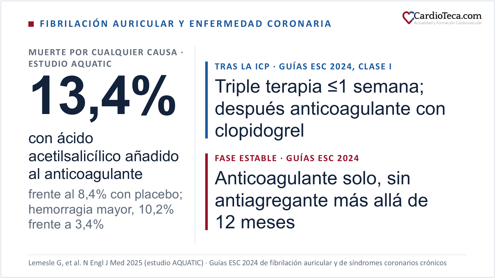 Diapositiva sobre el tratamiento antitrombótico en la fibrilación auricular con enfermedad coronaria. En el estudio AQUATIC, con 872 pacientes con síndrome coronario crónico, stent de más de seis meses y anticoagulación oral, añadir ácido acetilsalicílico al anticoagulante elevó la muerte por cualquier causa al 13,4%, frente al 8,4% con placebo, y la hemorragia mayor al 10,2%, frente al 3,4%. Tras la intervención coronaria percutánea, las guías ESC 2024 recomiendan triple terapia durante una semana como máximo y después anticoagulante con clopidogrel, con clase I. En la fase estable, anticoagulante solo, sin antiagregante más allá de los 12 meses