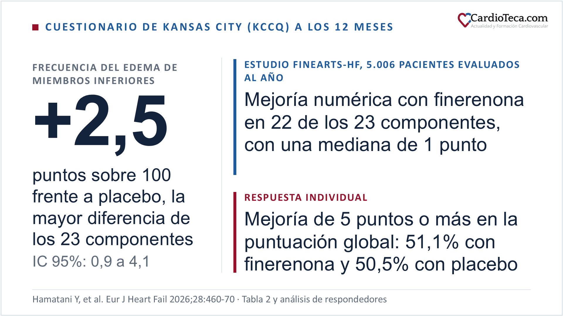 Resultados del análisis de calidad de vida del estudio FINEARTS-HF con el cuestionario de miocardiopatía de Kansas City (KCCQ) a los 12 meses: la mayor diferencia entre finerenona y placebo de los 23 componentes fue la de la frecuencia del edema de miembros inferiores, +2,5 puntos en una escala de 0 a 100, con un intervalo de confianza del 95% de 0,9 a 4,1; en los 5.006 pacientes evaluados al año, finerenona mostró una mejoría numérica en 22 de los 23 componentes, con una mediana de 1 punto; una mejoría de 5 puntos o más en la puntuación global se dio en el 51,1% de los pacientes con finerenona y en el 50,5% con placebo