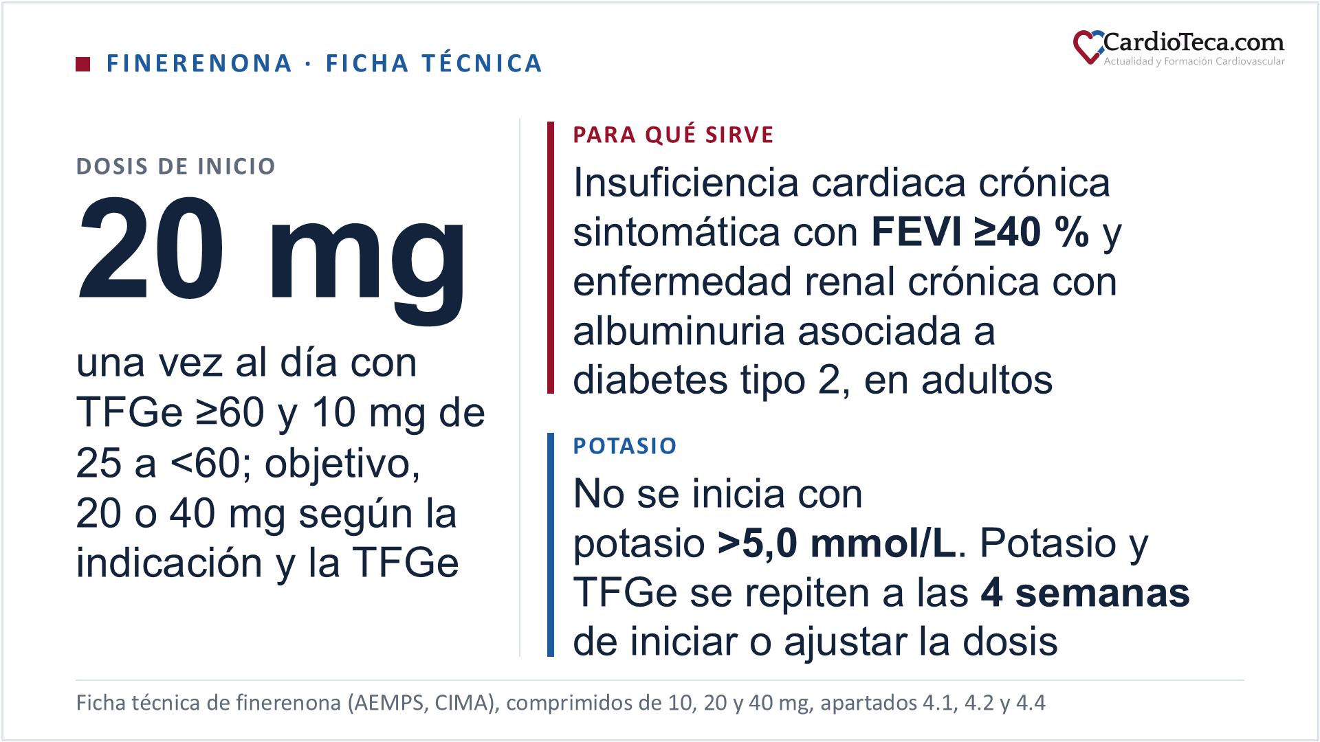 Finerenona en el adulto según la ficha técnica. Está indicada en la insuficiencia cardiaca crónica sintomática con fracción de eyección del ventrículo izquierdo (FEVI) del 40 % o más y en la enfermedad renal crónica con albuminuria asociada a diabetes tipo 2. Se toma una vez al día y la dosis de inicio depende de la tasa de filtración glomerular estimada (TFGe): 20 mg con TFGe de 60 mL/min/1,73 m² o más y 10 mg con TFGe de 25 a menos de 60; con TFGe por debajo de 25 no se recomienda iniciarla. La dosis objetivo es de 20 mg en la enfermedad renal crónica con diabetes tipo 2, que es también la máxima, y en la insuficiencia cardiaca es de 40 mg si la TFGe al inicio es de 60 o más y de 20 mg si está entre 25 y menos de 60, con un máximo de 40 mg. No se inicia con potasio sérico por encima de 5,0 mmol/L; en la enfermedad renal crónica con diabetes tipo 2 se inicia con potasio de 4,8 mmol/L o menos, y entre más de 4,8 y 5,0 se puede considerar con vigilancia adicional del potasio en las 4 primeras semanas. El potasio y la TFGe se vuelven a medir 4 semanas después de iniciar, reiniciar o ajustar la dosis. La hiperpotasemia es la reacción adversa notificada con más frecuencia, en el 12,6 % según la ficha técnica
