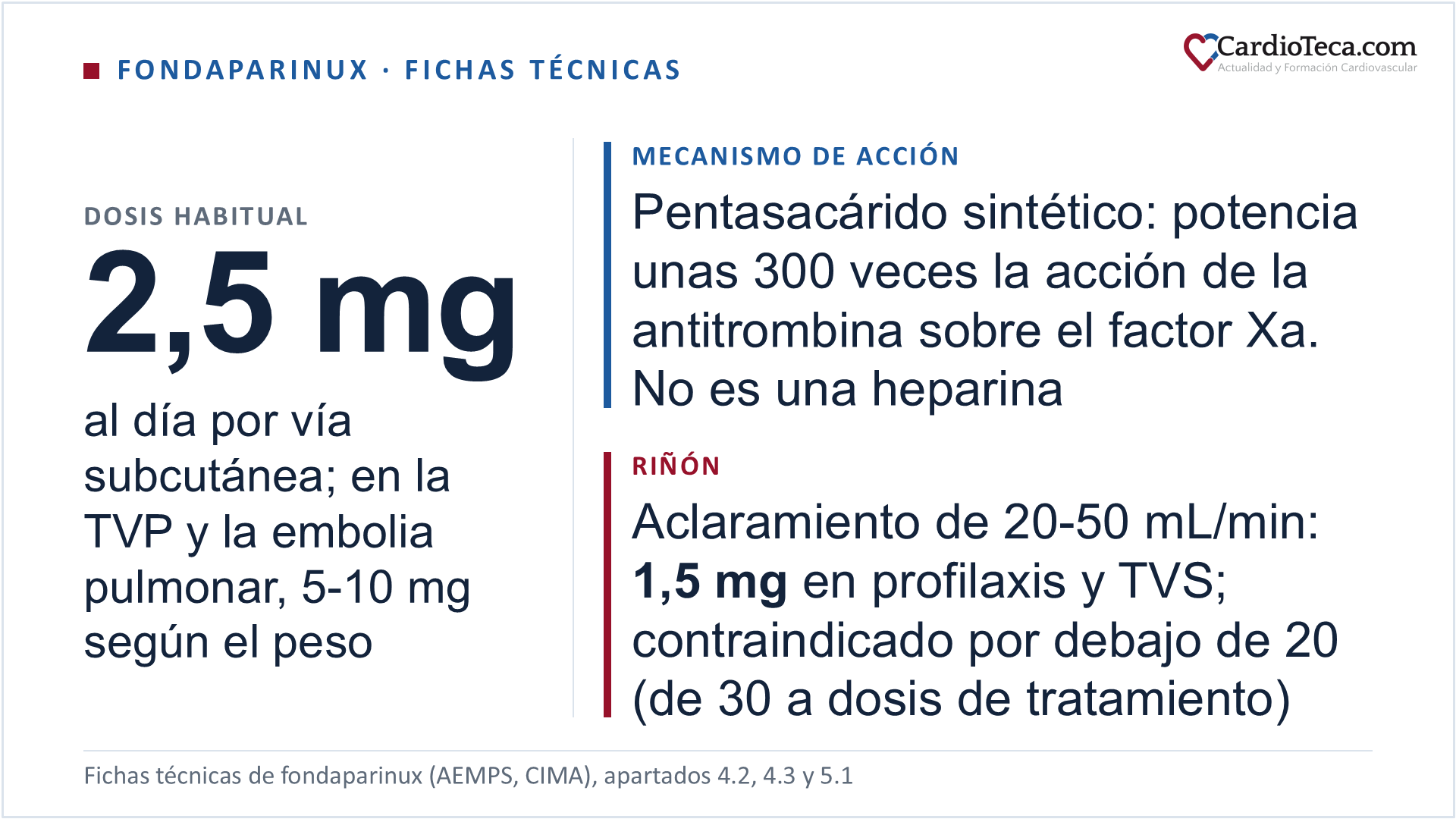 Fondaparinux según sus fichas técnicas españolas. Es un pentasacárido sintético que potencia unas 300 veces la neutralización del factor Xa por la antitrombina; no inactiva la trombina ni actúa sobre las plaquetas, y su ficha técnica lo clasifica como agente antitrombótico, fuera del grupo de las heparinas. Se administra por vía subcutánea una vez al día. La dosis habitual es de 2,5 mg al día, en la profilaxis de la tromboembolia venosa tras cirugía ortopédica mayor o abdominal de alto riesgo y en el paciente médico inmovilizado, en la trombosis venosa superficial y en el síndrome coronario agudo; en el infarto con elevación del ST la primera dosis es intravenosa, y si el paciente va a angioplastia se añade heparina no fraccionada. En el tratamiento de la trombosis venosa profunda y de la embolia pulmonar, la dosis va por peso: 5 mg por debajo de 50 kg, 7,5 mg entre 50 y 100 kg y 10 mg por encima de 100 kg. Con un aclaramiento de creatinina de 20 a 50 mL/min, la profilaxis y la trombosis venosa superficial bajan a 1,5 mg al día; por debajo de 20 mL/min está contraindicado, y a dosis de tratamiento, por debajo de 30 mL/min. No tiene antídoto conocido. En España hay jeringas de 1,5, 2,5, 5 y 7,5 mg, autorizadas y comercializadas según CIMA a 10 de octubre de 2026; la de 10 mg no figura