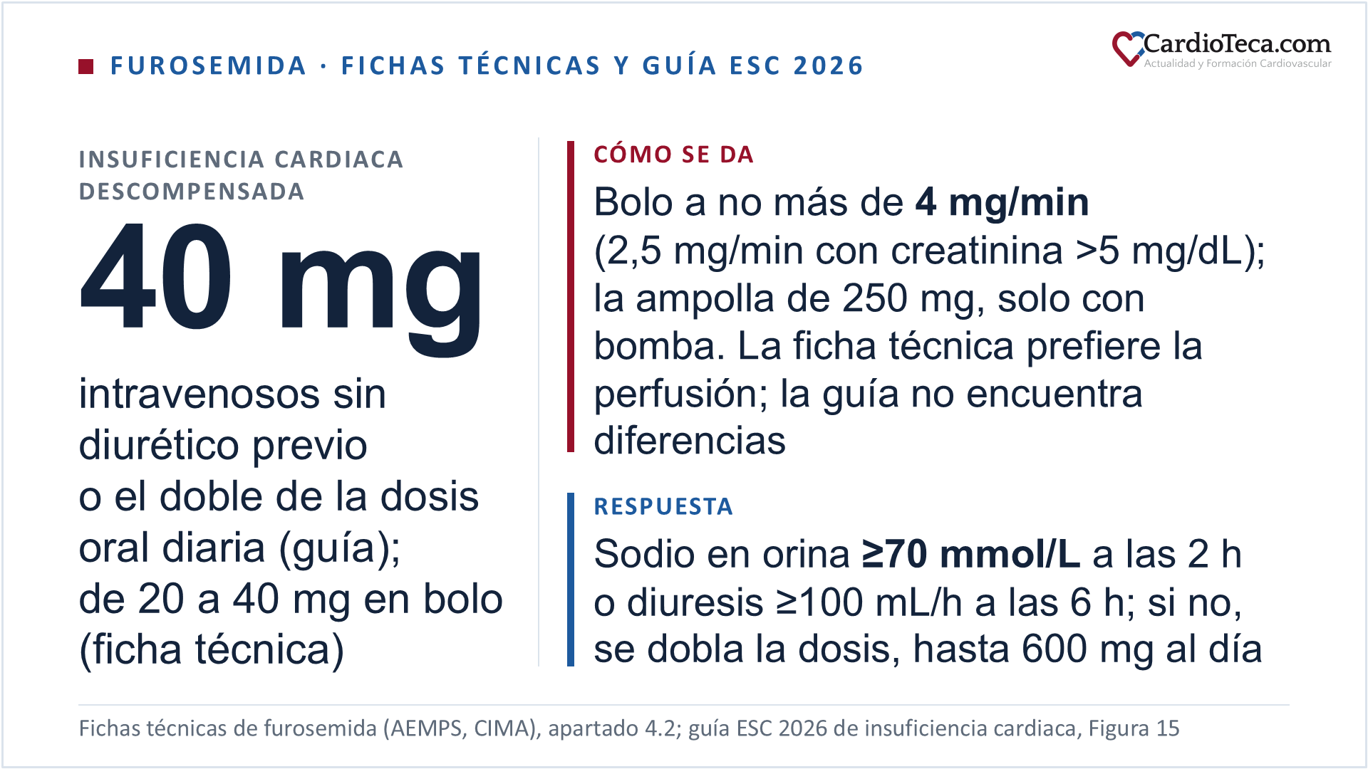 Furosemida intravenosa en la insuficiencia cardiaca descompensada según sus fichas técnicas españolas y la guía ESC 2026. La guía empieza con 40 mg intravenosos si el paciente no tomaba diuréticos o con el doble de su dosis oral diaria si ya los tomaba, con una dosis más alta si hay enfermedad renal crónica; la ficha técnica, con 20 a 40 mg en bolo intravenoso. El bolo se inyecta a no más de 4 mg por minuto, y a no más de 2,5 mg por minuto con creatinina mayor de 5 mg/dL: con las ampollas de 10 mg/mL, 40 mg son 4 mL en 10 minutos o más. La ampolla de 250 mg se da solo en perfusión con bomba, nunca en bolo. La ficha técnica prefiere en general la perfusión continua a los bolos repetidos; la guía no encuentra diferencias en los resultados. La respuesta es suficiente con un sodio en orina de 70 mmol/L o más a las 2 horas o con una diuresis de 100 mL/h o más a las 6 horas; si responde, la pauta se repite cada 12 horas, y si no, se dobla la dosis, con un techo habitual de 600 mg al día que puede llegar a 1.000 mg con la función renal muy deteriorada. La guía recomienda los diuréticos del asa intravenosos en toda descompensación con sobrecarga de volumen, con clase I y nivel de evidencia A. En la insuficiencia renal, la ficha técnica empieza la perfusión en 0,1 mg por minuto en la enfermedad renal crónica y da 50 a 100 mg por hora en la insuficiencia renal aguda; la contraindica en la insuficiencia renal anúrica que no responde. Ninguna presentación de furosemida autorizada en España tiene la vía subcutánea.