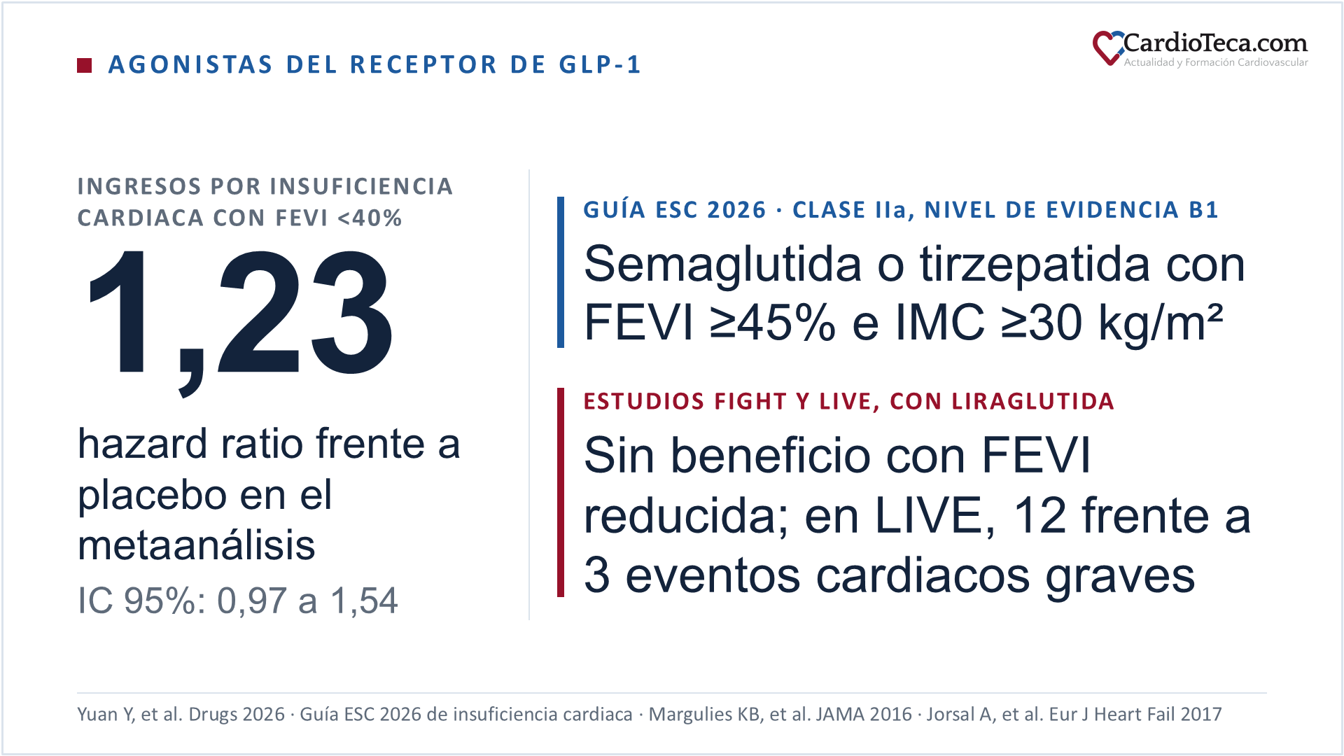 Agonistas del receptor de GLP-1 en insuficiencia cardiaca: en un metaanálisis de 14 estudios, con FEVI inferior al 40% no redujeron los ingresos por insuficiencia cardiaca, con un hazard ratio de 1,23 frente a placebo e intervalo de confianza del 95% de 0,97 a 1,54; la guía ESC 2026 considera semaglutida o tirzepatida con FEVI igual o superior al 45% e IMC igual o superior a 30 kg/m², con clase IIa y nivel de evidencia B1; los estudios FIGHT y LIVE, con liraglutida, no mostraron beneficio con FEVI reducida y en LIVE hubo 12 eventos cardiacos graves frente a 3 con placebo