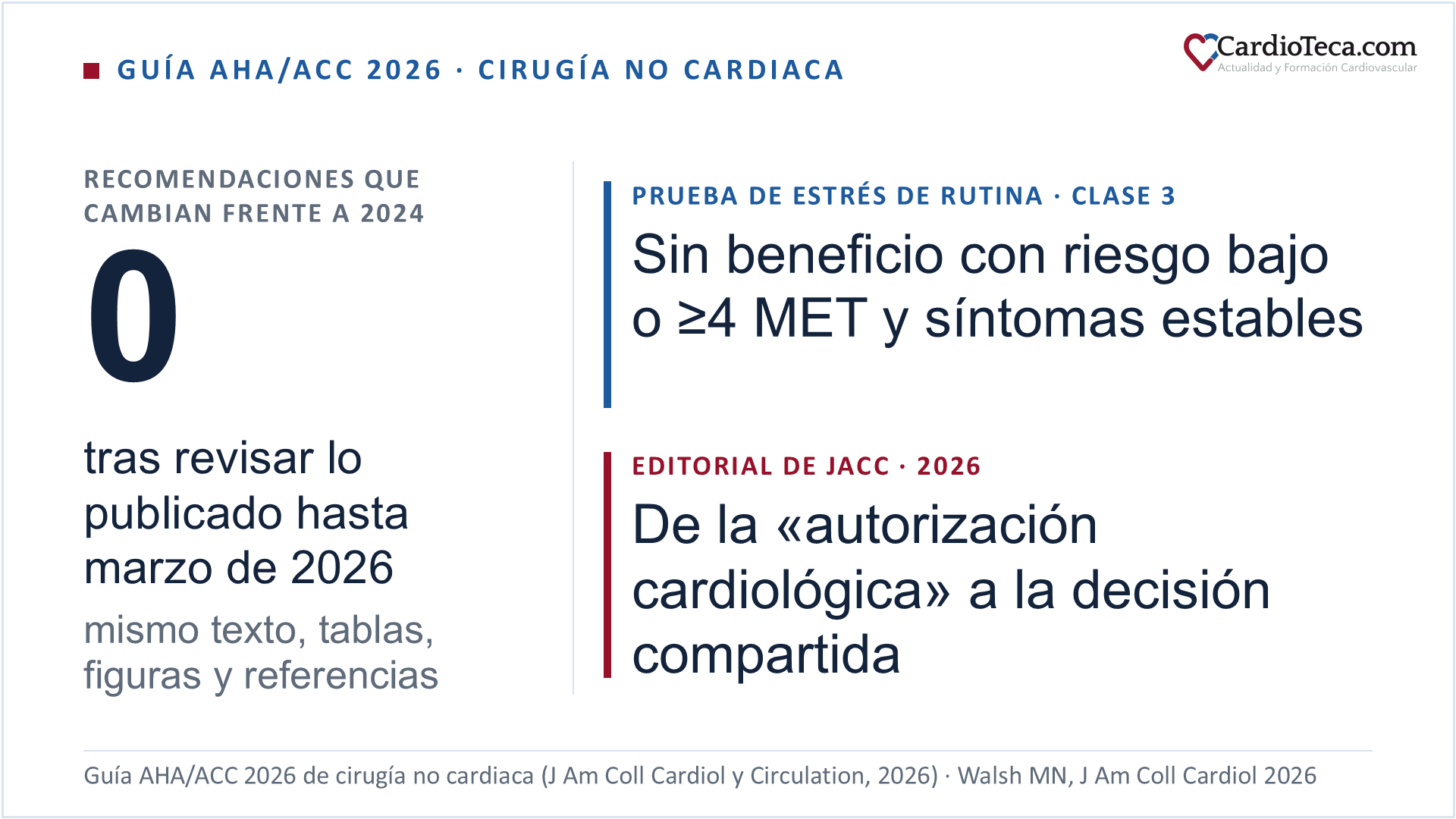 Diapositiva sobre la guía AHA/ACC 2026 de abordaje cardiovascular perioperatorio en cirugía no cardiaca. Tras revisar lo publicado hasta marzo de 2026, ninguna de sus recomendaciones cambia respecto a la guía de 2024: el texto, las tablas, las figuras y las referencias son los mismos. La prueba de estrés de rutina no aporta beneficio en pacientes de bajo riesgo o con capacidad funcional de al menos 4 MET y síntomas estables, con clase 3. El editorial de JACC propone pasar de la «autorización cardiológica» a una decisión compartida con el paciente