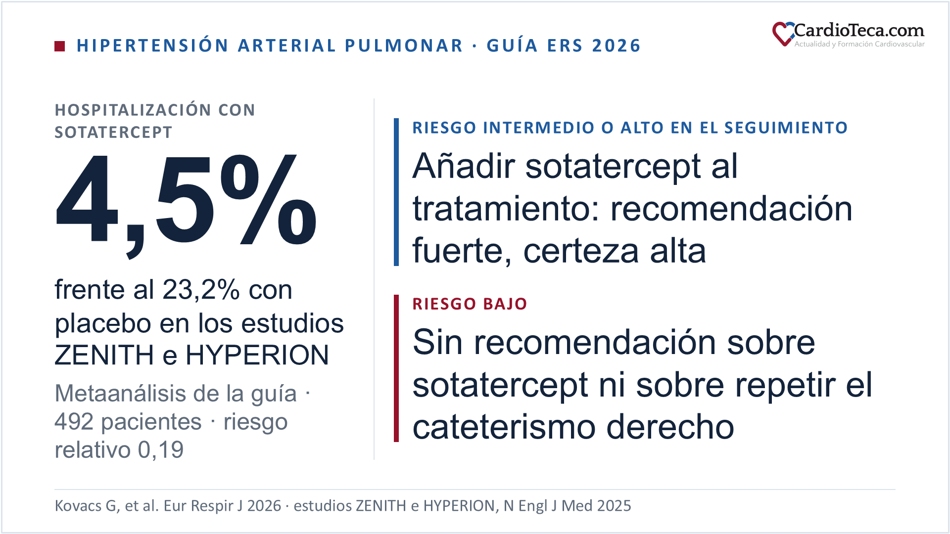 Diapositiva de la guía ERS 2026 sobre el tratamiento de la hipertensión arterial pulmonar: en el metaanálisis de los estudios ZENITH e HYPERION, con 492 pacientes, la hospitalización fue del 4,5% con sotatercept frente al 23,2% con placebo, con un riesgo relativo de 0,19; en los pacientes que ya reciben tratamiento y están en riesgo intermedio-bajo, intermedio-alto o alto durante el seguimiento, la guía recomienda añadir sotatercept con recomendación fuerte y certeza alta de la evidencia; en riesgo bajo no emite recomendación sobre sotatercept ni sobre repetir el cateterismo cardiaco derecho