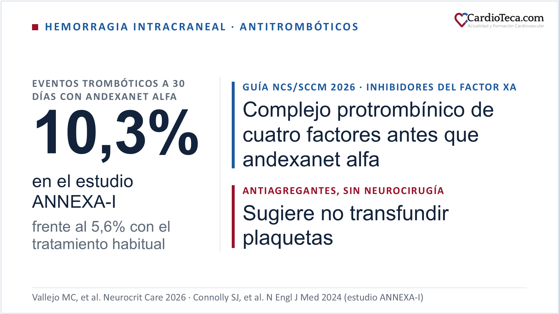 Diapositiva sobre la guía NCS/SCCM 2026 de hemorragia intracraneal por antitrombóticos. En el estudio ANNEXA-I, con 530 pacientes con hemorragia intracerebral asociada a inhibidores del factor Xa, los eventos trombóticos a 30 días afectaron al 10,3% de los tratados con andexanet alfa frente al 5,6% con el tratamiento habitual. La guía sugiere el concentrado de complejo protrombínico de cuatro factores antes que el andexanet alfa para revertir los inhibidores del factor Xa y, en el paciente antiagregado con hemorragia intraparenquimatosa espontánea que no va a neurocirugía, no transfundir plaquetas