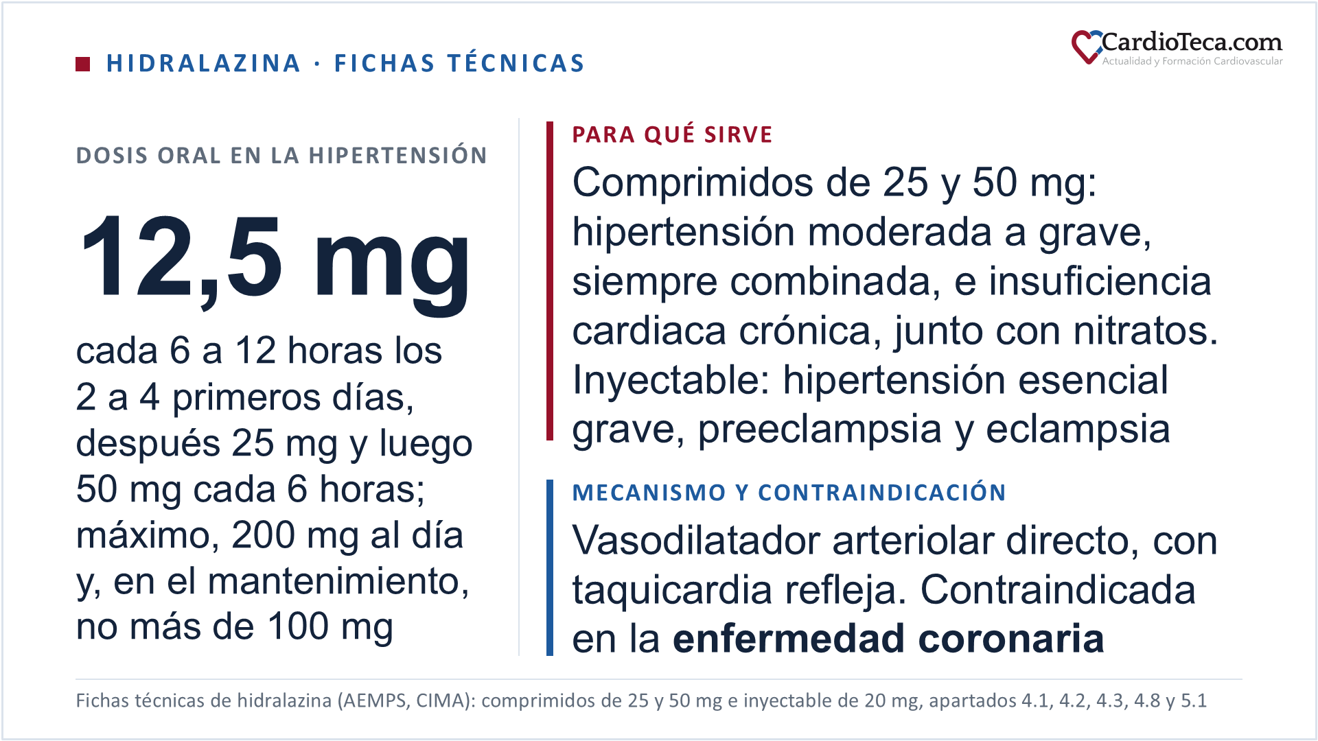 Hidralazina en el adulto según sus fichas técnicas españolas. Es un vasodilatador arteriolar de acción directa: baja la resistencia vascular periférica y, de forma refleja, aumenta la frecuencia cardiaca y retiene sodio y agua, por lo que se combina con betabloqueantes y diuréticos. Los comprimidos de 25 y 50 mg están indicados en la hipertensión moderada a grave, combinada con otros antihipertensivos, y en la insuficiencia cardiaca congestiva crónica moderada a grave, junto con nitratos de acción prolongada, en pacientes que no responden al tratamiento convencional con diuréticos y digitálicos. En la hipertensión se empieza con 12,5 mg cada 6 a 12 horas los 2 a 4 primeros días, después 25 mg cada 6 horas el resto de la primera semana y luego 50 mg cada 6 horas, antes de las comidas; el máximo es de 200 mg al día y en el mantenimiento se busca la dosis más baja eficaz, sin superar 100 mg al día por el síndrome similar al lupus (5,4 % con 100 mg al día y 10,4 % con 200 mg). No hay comprimidos de 12,5 mg y la ranura no sirve para dividir en dosis iguales. En la insuficiencia cardiaca se empieza con 12,5 mg cada 6 a 12 horas bajo estricta supervisión médica, con un máximo de 225 a 300 mg al día. El inyectable de 20 mg está indicado en la hipertensión esencial grave cuando no es posible la vía oral o hay que bajar la presión con urgencia, con 10 a 40 mg por vía intravenosa lenta, intramuscular o en perfusión intermitente, y en la preeclampsia y la eclampsia, con 5 mg intravenosos y después 5 a 10 mg cada 20 a 30 minutos. Las guías ESC 2024 y ESC 2025 sitúan la hidralazina intravenosa como segunda línea en la hipertensión grave del embarazo, y en la preeclampsia o la eclampsia con crisis hipertensiva la guía ESC 2024 recomienda labetalol o nicardipino intravenosos con magnesio. La ficha técnica de los comprimidos la contraindica en la taquicardia intensa y con antecedentes de enfermedad coronaria, y la del inyectable, en la taquicardia y en la enfermedad arterial coronaria. Con fracción de eyección del 40 % o menos, la guía ESC 2026 de insuficiencia cardiaca indica que la combinación con dinitrato de isosorbida debe considerarse en los pacientes sintomáticos que se identifican como negros, añadida al tratamiento médico fundamental óptimo (clase IIa, nivel de evidencia B2), y puede considerarse en los que no toleran sacubitrilo/valsartán, IECA ni ARA-II (clase IIb, nivel de evidencia C), sin distinguir por la causa. El dinitrato de isosorbida no está comercializado en España y, por el nitrato, la ficha técnica estadounidense de la combinación a dosis fija contraindica esa combinación con los inhibidores de la 5-fosfodiesterasa y con el riociguat