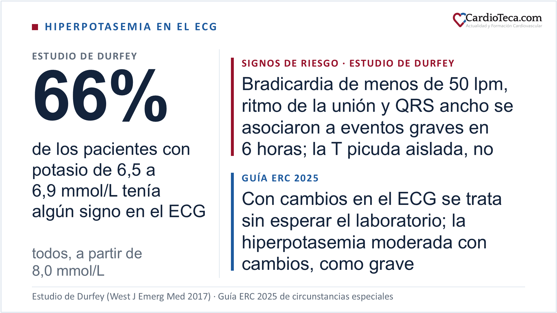Hiperpotasemia en el ECG: en el estudio de Durfey, con 188 pacientes con un potasio de 6,5 mmol/L o más, el 66% de los que tenían de 6,5 a 6,9 mmol/L tenía algún signo de hiperpotasemia en el ECG y, a partir de 8,0 mmol/L, todos. La bradicardia de menos de 50 lpm, el ritmo de la unión y el QRS ancho se asociaron a eventos graves en las seis horas siguientes; la onda T picuda aislada, no. Según la guía del Consejo Europeo de Reanimación de 2025, con cambios en el ECG el tratamiento empieza sin esperar el resultado del laboratorio y una hiperpotasemia moderada con cambios se trata como grave