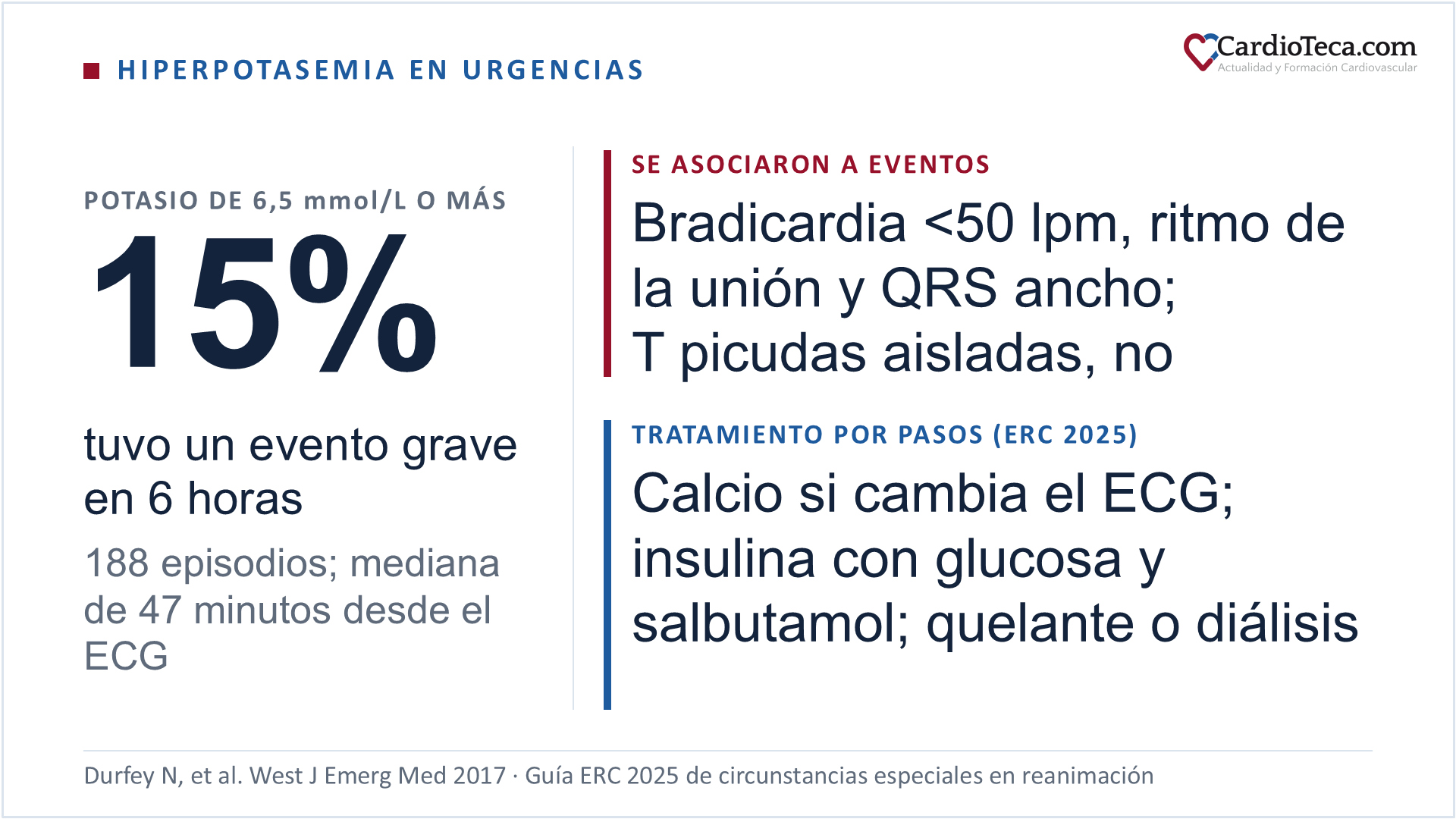 Hiperpotasemia en urgencias: en un estudio de 188 episodios con potasio de 6,5 mmol/L o más, el 15% de los pacientes tuvo un evento grave en las seis horas siguientes, con una mediana de 47 minutos desde el electrocardiograma; se asociaron a eventos la bradicardia por debajo de 50 latidos por minuto, el ritmo de la unión y el QRS ancho, y no las ondas T picudas aisladas. La guía ERC 2025 trata por pasos: calcio si hay cambios en el ECG, insulina con glucosa y salbutamol, y quelante o diálisis para eliminar el potasio
