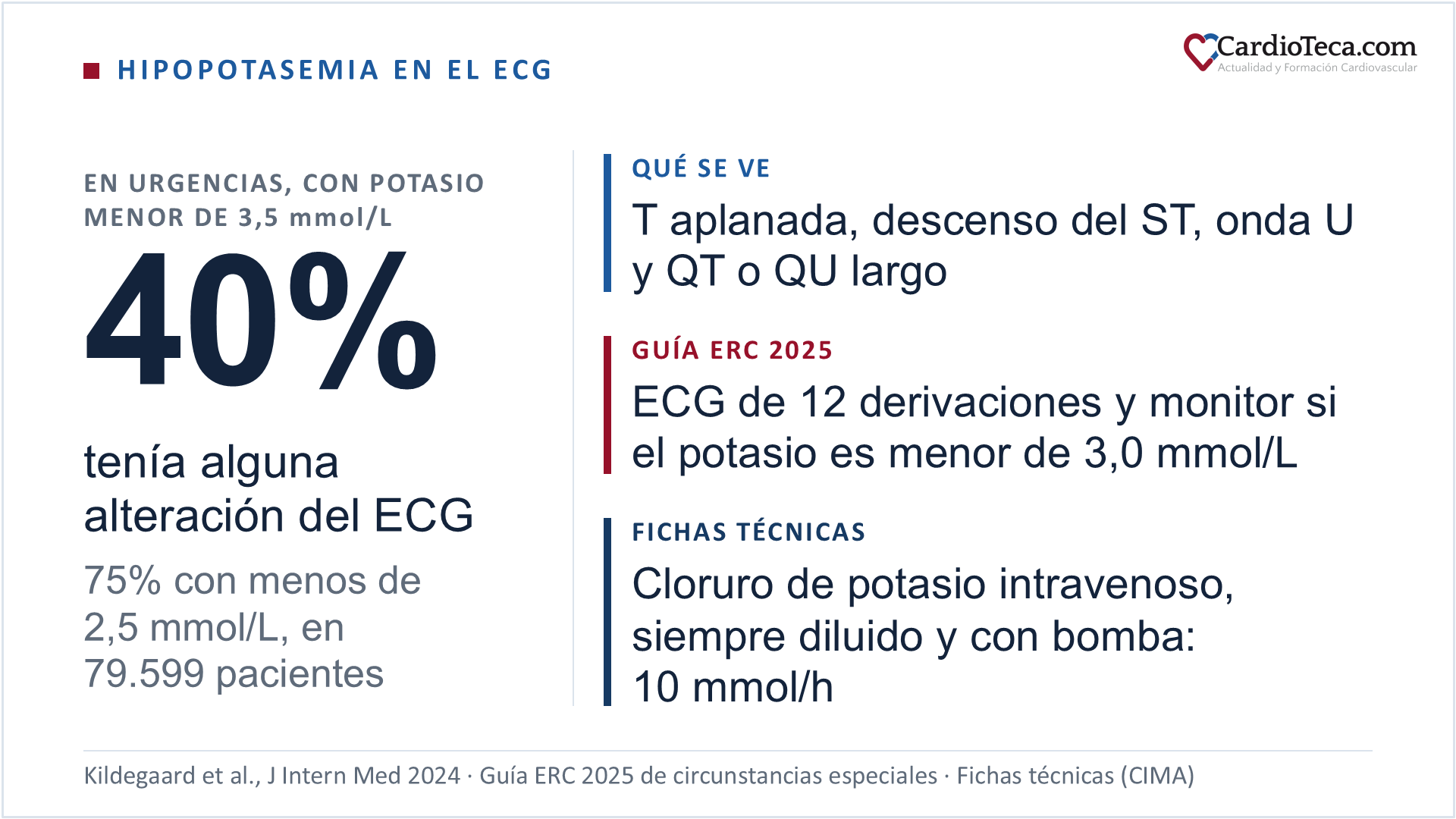 Hipopotasemia en el ECG: en un estudio de 79.599 pacientes de urgencias, tenía alguna alteración del ECG el 40% de los que llegaron con el potasio por debajo de 3,5 mmol/L y el 75% de los que lo tenían por debajo de 2,5 mmol/L. La hipopotasemia da ondas T aplanadas, descenso del ST, ondas U y un QT o QU largo. La guía ERC 2025 pide ECG de 12 derivaciones y monitor del ritmo si el potasio es menor de 3,0 mmol/L. Según sus fichas técnicas, el cloruro de potasio intravenoso se da siempre diluido y con bomba de perfusión, a 10 mmol/h
