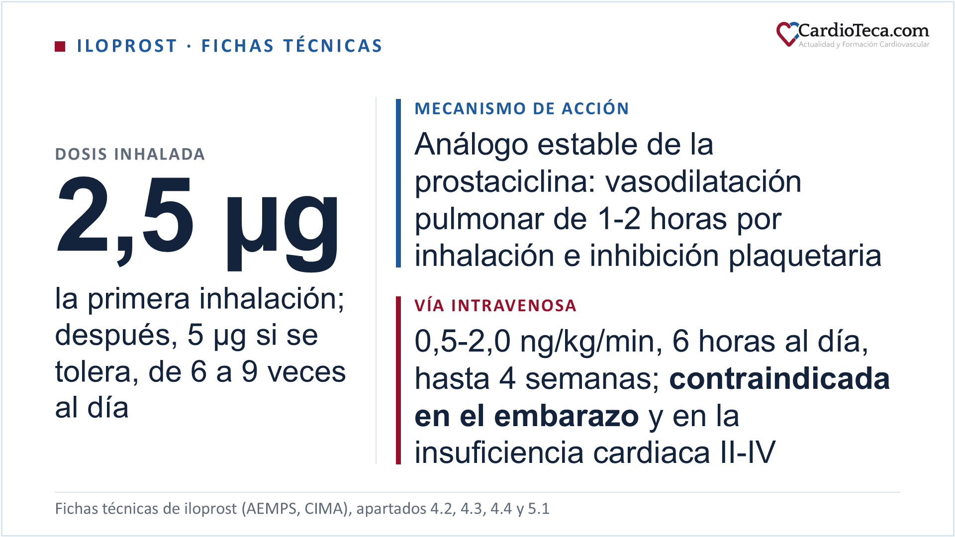 Iloprost según sus fichas técnicas españolas. Es un análogo sintético y estable de la prostaciclina que inhibe la agregación plaquetaria y dilata directamente el lecho arterial pulmonar; el efecto de cada inhalación dura de una a dos horas. Inhalado, está autorizado en adultos con hipertensión pulmonar primaria en clase funcional III de la NYHA: la primera inhalación es de 2,5 µg y, si se tolera, se pasa a 5 µg, de 6 a 9 veces al día, solo con los nebulizadores validados en su ficha técnica; no se inicia con presión arterial sistólica inferior a 85 mmHg. Intravenoso, se administra en perfusión de 6 horas al día, entre 0,5 y 2,0 ng/kg/min, hasta 4 semanas, en la tromboangeitis obliterante avanzada y la enfermedad arterial oclusiva periférica grave sin opción de revascularización y en el fenómeno de Raynaud grave e invalidante. En la diálisis y en la insuficiencia hepática se reduce la exposición. La vía intravenosa está contraindicada en el embarazo, la lactancia y la insuficiencia cardiaca en clase II a IV de la NYHA; las dos vías, en la angina inestable, el infarto de miocardio en los 6 meses previos, las arritmias graves y el riesgo aumentado de hemorragia. En España hay un concentrado para perfusión y tres soluciones para nebulizador, de uso hospitalario, comercializados según CIMA a 10 de octubre de 2026