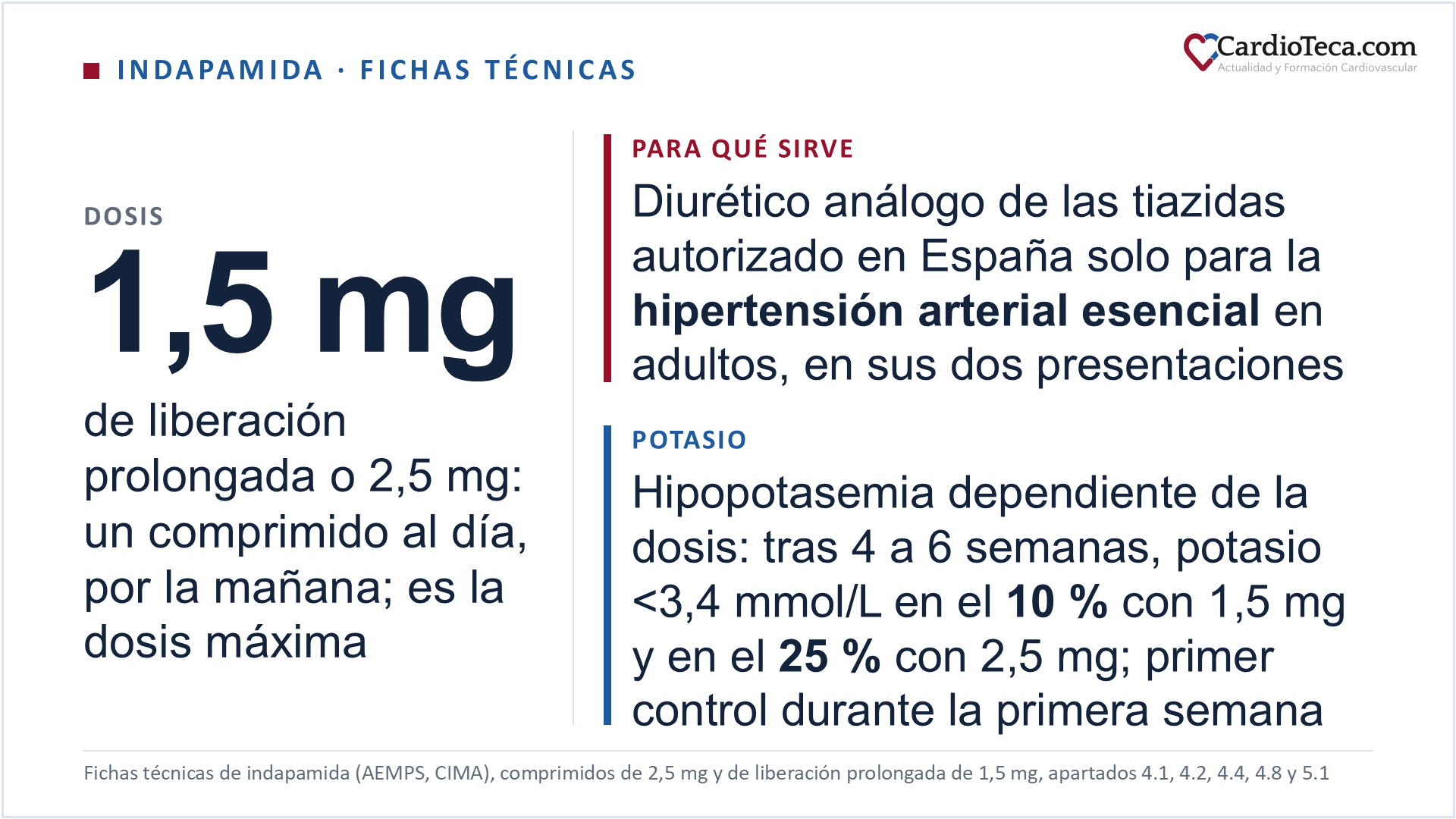 Indapamida en el adulto según sus fichas técnicas españolas. Es un diurético análogo de las tiazidas, un derivado sulfamídico con un anillo indol, y su única indicación autorizada en España es la hipertensión arterial esencial en adultos, tanto en los comprimidos de 2,5 mg como en los comprimidos de liberación prolongada de 1,5 mg; en niños y adolescentes no se han establecido su seguridad ni su eficacia. De cualquiera de las dos presentaciones se toma un comprimido al día, preferentemente por la mañana, tragado entero y sin masticar con un poco de agua, y esa es también la dosis máxima: a dosis más altas no aumenta la acción antihipertensiva, pero sí el efecto diurético, y si el tratamiento no es eficaz la dosis no debe aumentarse. Inhibe la reabsorción de sodio en el segmento cortical de dilución del túbulo distal y aumenta la excreción urinaria de sodio y de cloruro y, en menor grado, la de potasio y magnesio; con una toma al día, su efecto antihipertensivo dura 24 horas y se obtiene a dosis con un efecto diurético de grado medio. La hipopotasemia depende de la dosis: tras 4 a 6 semanas tenían un potasio inferior a 3,4 mmol/L el 10 % de los pacientes con 1,5 mg y el 25 % con 2,5 mg, e inferior a 3,2 mmol/L el 4 % y el 10 %, y a las 12 semanas el potasio había bajado de media 0,23 y 0,41 mmol/L. La hipopotasemia es una contraindicación y hay que corregirla antes de empezar; el primer control del potasio se hace durante la primera semana, y se controla con más frecuencia en personas mayores, desnutridas o polimedicadas, en cirróticos con edemas y ascitis, en pacientes con enfermedad coronaria o insuficiencia cardiaca y con el intervalo QT alargado, congénito o por fármacos. La natremia se mide antes de empezar y a intervalos regulares, porque la hiponatremia puede no dar síntomas al principio. Las reacciones adversas notificadas con más frecuencia son la hipopotasemia y las reacciones de hipersensibilidad, sobre todo cutáneas, con erupciones maculopapulares. También está contraindicada con un aclaramiento de creatinina inferior a 30 mL/min, en la encefalopatía hepática o la alteración grave de la función hepática y en la hipersensibilidad a la indapamida o a otras sulfamidas