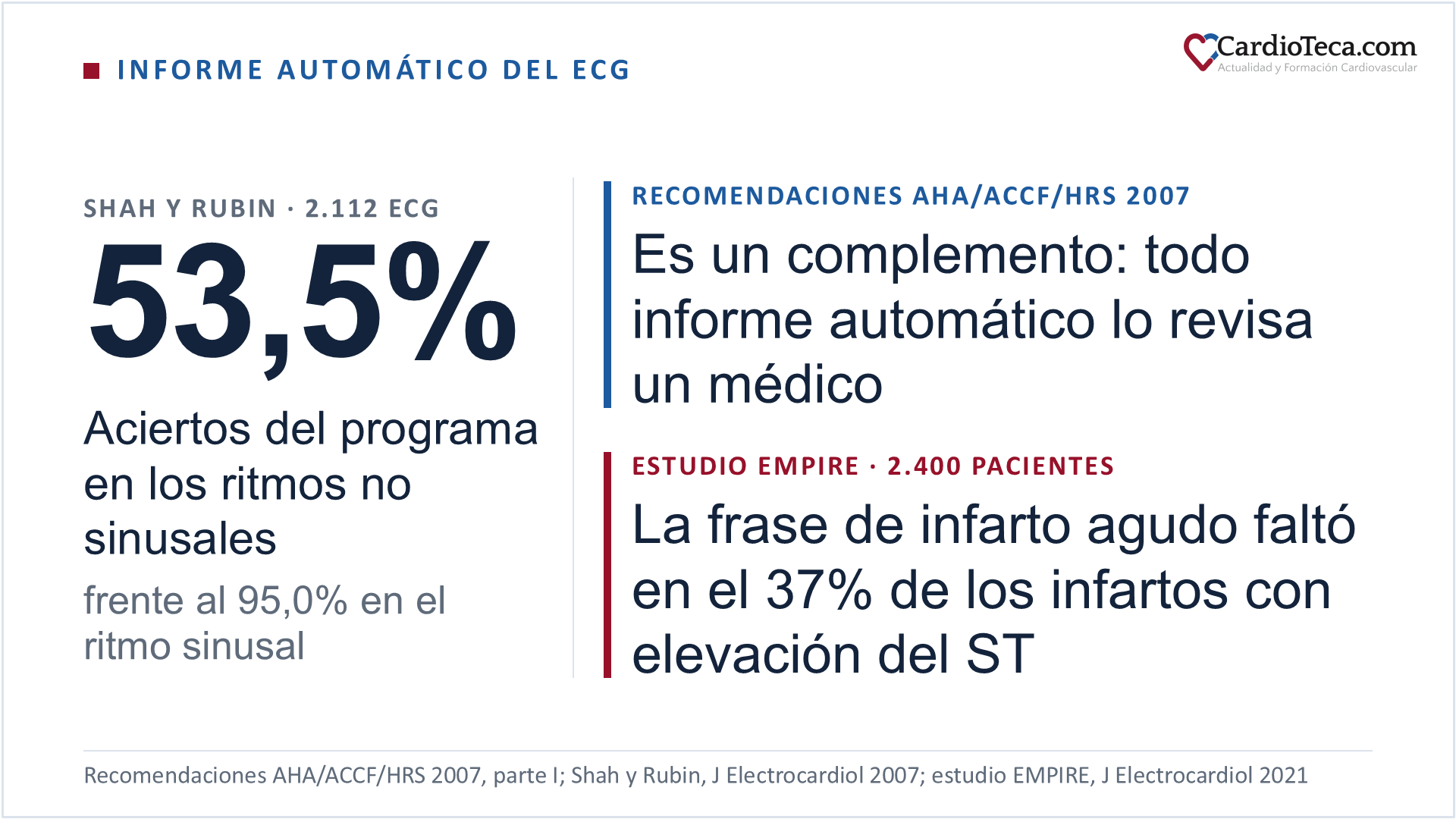 Informe automático del ECG: en el estudio de Shah y Rubin, con 2.112 ECG, el programa de interpretación acertó el 53,5% de los ritmos no sinusales, frente al 95,0% de los ritmos sinusales. Las recomendaciones de la AHA/ACCF/HRS de 2007 lo consideran un complemento y piden que un médico revise todos los informes automáticos. En el estudio EMPIRE, con 2.400 pacientes con dolor torácico, la frase automática de infarto agudo faltó en el 37% de los infartos con elevación del ST