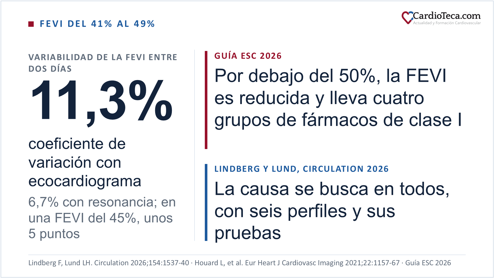 Diapositiva sobre la insuficiencia cardiaca con FEVI ligeramente reducida, del 41% al 49%. Entre dos ecocardiogramas hechos en días distintos, la FEVI tuvo un coeficiente de variación del 11,3%, frente al 6,7% con resonancia; en una FEVI del 45%, eso son unos 5 puntos. La guía ESC 2026 considera FEVI reducida toda FEVI por debajo del 50% y recomienda cuatro grupos de fármacos con clase I. Lindberg y Lund proponen buscar la causa en todos los pacientes y describen seis perfiles, cada uno con sus pruebas