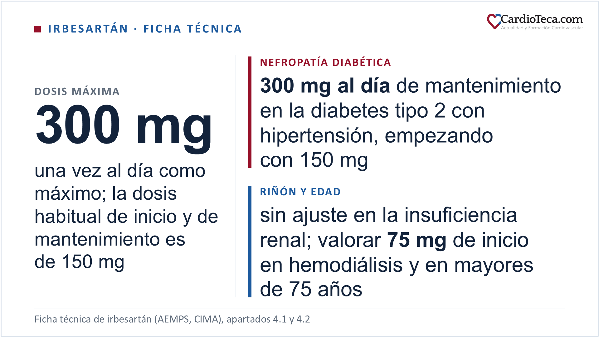 Irbesartán en el adulto según la ficha técnica: en la hipertensión esencial, la dosis habitual de inicio y de mantenimiento es de 150 mg una vez al día y, si la presión no se controla, puede subirse a 300 mg, que es el máximo, o añadirse otro antihipertensivo; en la nefropatía de la diabetes tipo 2 con hipertensión se empieza con 150 mg y se ajusta hasta 300 mg una vez al día como dosis de mantenimiento; no hace falta ajustar la dosis en la insuficiencia renal, y en hemodiálisis y en mayores de 75 años se valora empezar con 75 mg; con la función renal alterada se controlan de forma periódica el potasio y la creatinina; está contraindicado en el segundo y el tercer trimestre del embarazo y con aliskirén en la diabetes o con filtrado glomerular inferior a 60; su semivida de eliminación es de 11 a 15 horas, lo que permite una sola toma al día