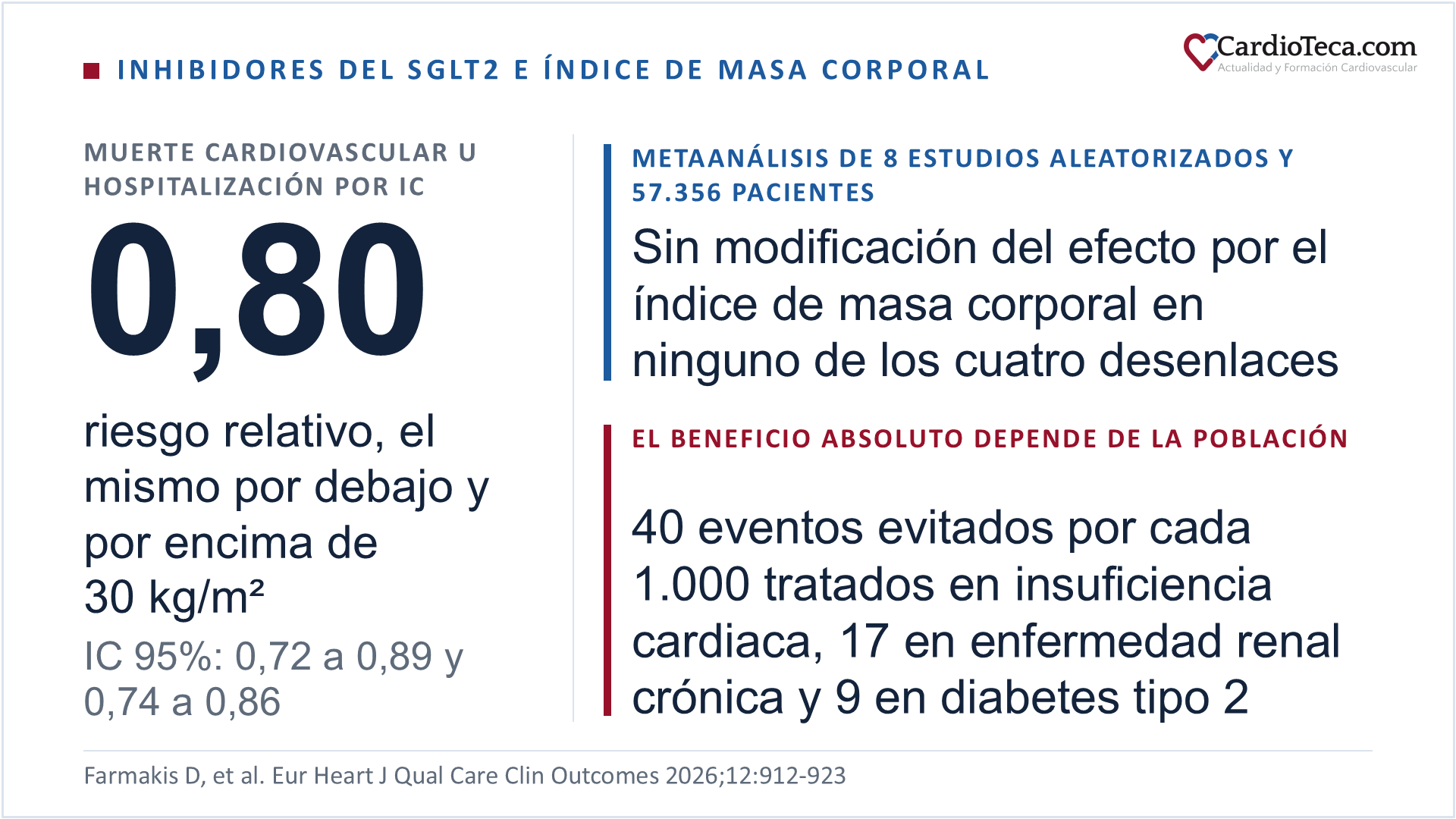 Metaanálisis de ocho estudios aleatorizados con 57.356 pacientes con insuficiencia cardiaca, enfermedad renal crónica o diabetes tipo 2: los inhibidores del cotransportador de sodio-glucosa tipo 2 reducen la muerte cardiovascular o la hospitalización por insuficiencia cardiaca con un riesgo relativo de 0,80 tanto por debajo de 30 kg/m² de índice de masa corporal, con intervalo de confianza del 95% de 0,72 a 0,89, como por encima, con intervalo de 0,74 a 0,86; no hubo modificación del efecto por el índice de masa corporal en el desenlace combinado, en la hospitalización por insuficiencia cardiaca ni en la mortalidad total; el beneficio absoluto sí depende de la población, con 40 eventos evitados por cada 1.000 pacientes tratados en los estudios de insuficiencia cardiaca, 17 en enfermedad renal crónica y 9 en diabetes tipo 2