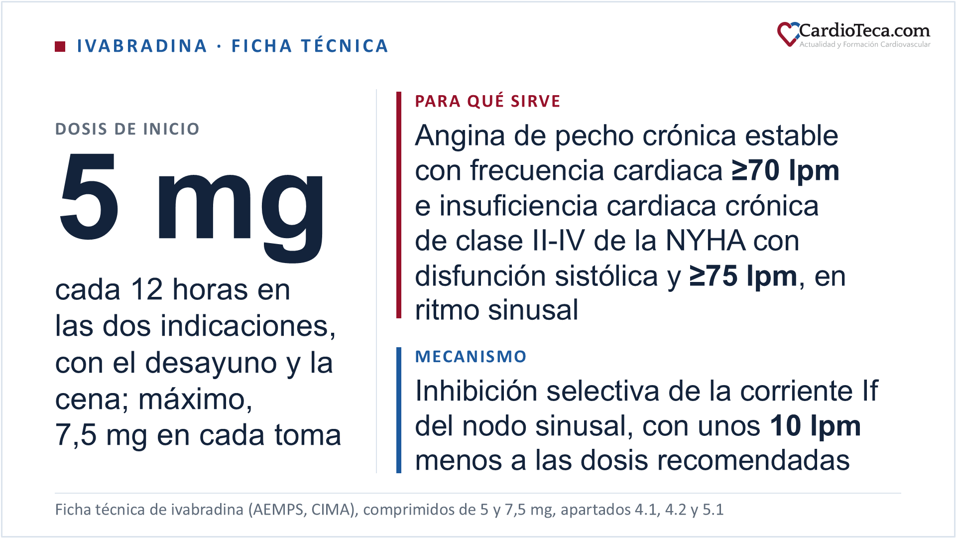 Ivabradina en el adulto según la ficha técnica. Está indicada en el tratamiento sintomático de la angina de pecho crónica estable con enfermedad coronaria, ritmo sinusal normal y frecuencia cardiaca de 70 lpm o más, y en la insuficiencia cardiaca crónica de clase II-IV de la NYHA con disfunción sistólica, en ritmo sinusal y con frecuencia cardiaca de 75 lpm o más, asociada al tratamiento estándar que incluye betabloqueantes o cuando el betabloqueante está contraindicado o no se tolera. En las dos indicaciones se empieza con 5 mg cada 12 horas, con el desayuno y la cena, y el máximo es de 7,5 mg cada 12 horas; a partir de los 75 años se considerará una dosis inicial más baja, de 2,5 mg cada 12 horas, que es medio comprimido de 5 mg. La dosis se revisa a las 2 semanas en la insuficiencia cardiaca y a las 3 o 4 semanas en la angina: se sube al escalón siguiente si la frecuencia cardiaca en reposo se mantiene por encima de 60 lpm, se mantiene la dosis entre 50 y 60 lpm, y se baja al escalón inferior o se suspende por debajo de 50 lpm o con mareos, fatiga o hipotensión. El mecanismo es la inhibición selectiva y específica de la corriente If del nodo sinusal, el canal HCN4, que controla la despolarización diastólica espontánea; a las dosis recomendadas la frecuencia cardiaca desciende unos 10 lpm en reposo y durante el esfuerzo, sin efecto sobre la conducción, la contractilidad ni el intervalo QT corregido. El apartado 4.3 recoge como contraindicación una frecuencia cardiaca en reposo inferior a 70 lpm antes del tratamiento. La fibrilación auricular no figura entre las contraindicaciones, pero el apartado 4.4 indica que la ivabradina no se recomienda con fibrilación auricular ni con otras arritmias que interfieren con la función del nodo sinusal. No hace falta ajustar la dosis con un aclaramiento de creatinina superior a 15 ml/min, y está contraindicada en la insuficiencia hepática grave