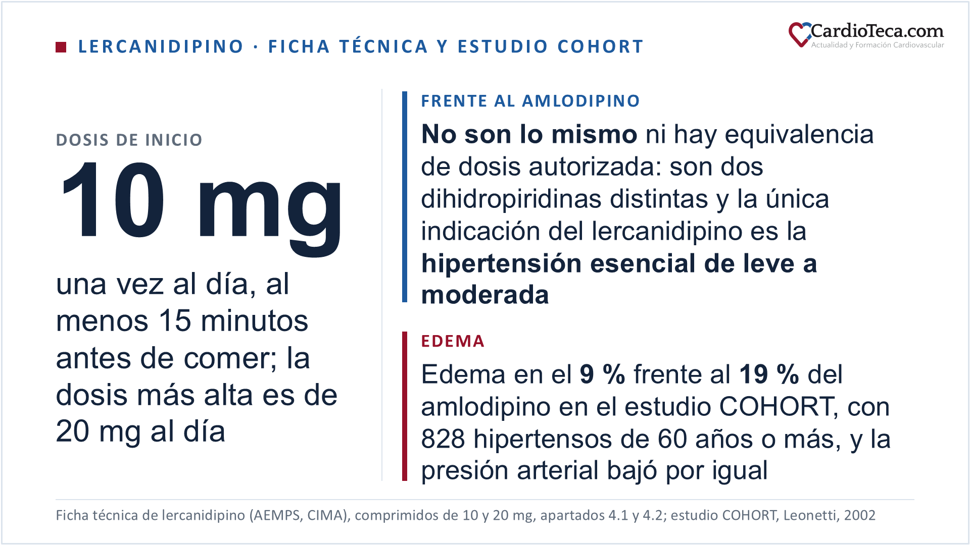 Lercanidipino en el adulto según la ficha técnica y el estudio COHORT. Su única indicación autorizada es la hipertensión esencial de leve a moderada en adultos: no está autorizado en la angina, ni en la insuficiencia cardiaca, ni en la crisis hipertensiva. La dosis recomendada es de 10 mg por vía oral una vez al día, al menos 15 minutos antes de las comidas y preferiblemente antes del desayuno, y se puede incrementar a 20 mg al día según la respuesta individual del paciente; el aumento debe ser gradual porque pueden transcurrir unas 2 semanas hasta que se manifieste el efecto antihipertensivo máximo. Por encima de 20 mg al día no se sube, por las dos razones que da la ficha técnica: la curva dosis-respuesta es escalonada, con una meseta entre las dosis de 20 y 30 mg, y la cinética no es lineal, de modo que al pasar de 10 a 20 mg la exposición se multiplica por cuatro. Los comprimidos de 10 y de 20 mg llevan ranura, pero el apartado 3 precisa que sirve para fraccionar y facilitar la deglución y no para dividir en dosis iguales: no se obtiene una dosis de 5 mg partiendo el comprimido de 10 mg ni una de 10 mg partiendo el de 20. El lercanidipino es un calcioantagonista dihidropiridínico, código ATC C08CA13, y no un diurético: relaja directamente el músculo liso vascular y reduce la resistencia periférica total. El lercanidipino y el amlodipino no son lo mismo y no existe equivalencia de dosis autorizada entre ellos: el amlodipino tiene el código ATC C08CA01, está autorizado además en la angina de pecho crónica estable y en la vasoespástica y su semivida de eliminación es de 35 a 50 horas, mientras la vida media terminal del lercanidipino es de 8 a 10 horas y su actividad terapéutica se prolonga 24 horas por su elevada afinidad por la membrana lipídica. Lo más parecido a una equivalencia es la Tabla S7 del suplemento de la guía ESC 2024 de hipertensión arterial, que escalona el lercanidipino en 10 mg de dosis baja, 10 a 20 mg de dosis estándar y 20 mg de dosis alta, y el amlodipino en 5, 5 a 10 y 10 mg, los dos en una sola toma diaria: es una correspondencia de escalones, no una dosis equivalente. El estudio COHORT, doble ciego y de grupos paralelos, aleatorizó 828 hipertensos de 60 años o más a lercanidipino 10 mg al día, amlodipino 5 mg al día o lacidipino 2 mg al día y duró una media de 12 meses: el edema apareció en el 9 % de los tratados con lercanidipino y en el 19 % de los tratados con amlodipino, las retiradas precoces por edema fueron del 2,1 % y del 8,5 %, y la presión arterial bajó por igual en los tres grupos. En el metaanálisis de 2009, frente a las dihidropiridinas de primera generación como grupo, que eran amlodipino, felodipino y nifedipino, el edema periférico apareció en 52 de 742 pacientes tratados con lercanidipino, el 7,0 %, frente a 88 de 627, el 14,0 %, con un riesgo relativo de 0,44 e intervalo de confianza del 95 % de 0,31 a 0,62; frente a las de segunda generación no hubo diferencia estadística. La ficha técnica clasifica el edema periférico como reacción adversa frecuente, de 1 de cada 100 a 1 de cada 10 pacientes. El lercanidipino está contraindicado con filtración glomerular inferior a 30 mL/min, incluidos los pacientes en diálisis, y en la insuficiencia hepática grave