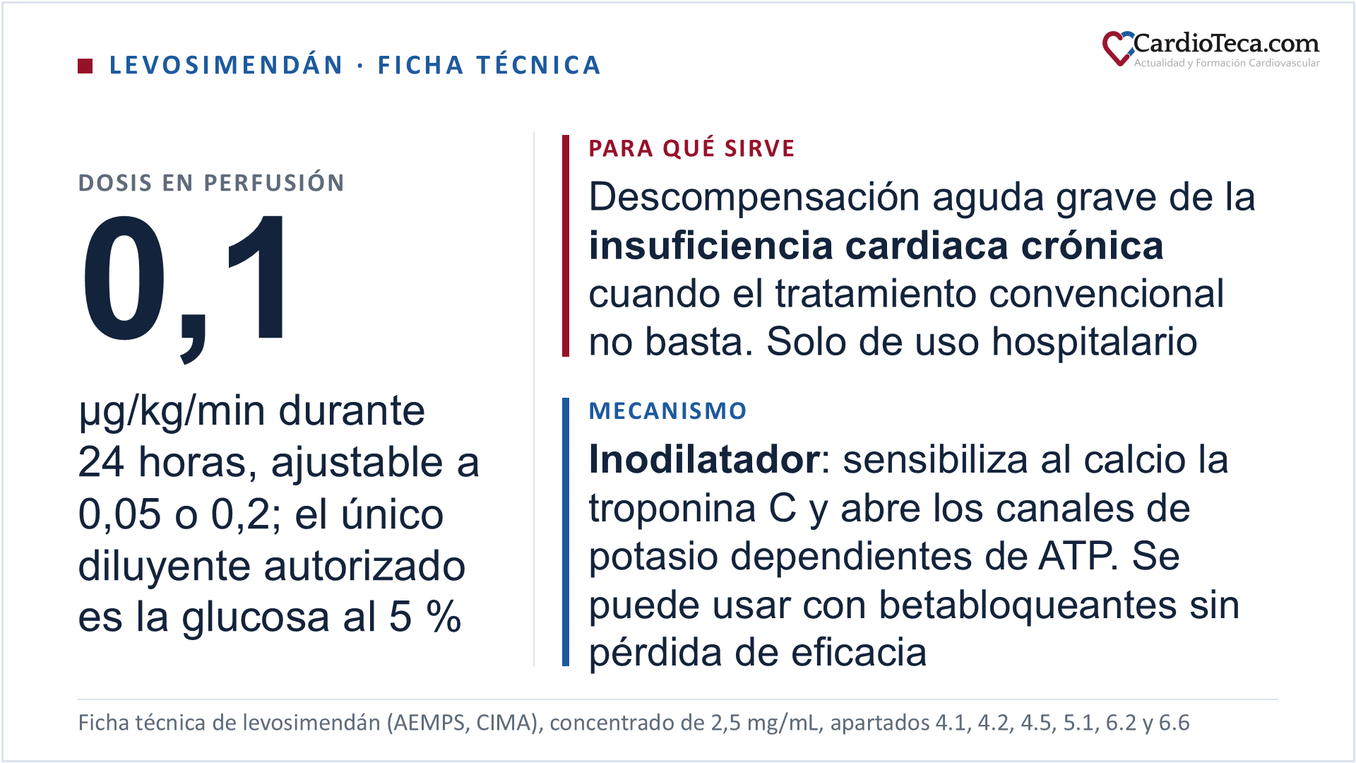 Levosimendán en perfusión intravenosa según la ficha técnica. Está indicado para el tratamiento a corto plazo de la descompensación aguda grave de la insuficiencia cardiaca crónica cuando el tratamiento convencional no es suficiente o cuando se considera apropiado un soporte inotrópico, y es solo de uso hospitalario, en una unidad con instalaciones de monitorización y experiencia con inotrópicos. La ficha técnica inicia el tratamiento con una carga de 6 a 12 µg/kg perfundida en 10 minutos, con la carga mínima de 6 µg/kg si el paciente ya recibe vasodilatadores o inotrópicos intravenosos, y continúa con una perfusión de 0,1 µg/kg/min durante 24 horas; la guía ESC 2026 de insuficiencia cardiaca no recomienda el bolo, por la hipotensión y las arritmias iniciales, y da como perfusión estándar 0,1 µg/kg/min. La respuesta se evalúa a los 30 a 60 minutos de cada cambio: si es excesiva, con hipotensión o taquicardia, se baja a 0,05 µg/kg/min o se suspende, y si se tolera y hace falta más efecto se sube a 0,2 µg/kg/min. Se presenta en viales de 5 mL de concentrado de 2,5 mg/mL, es decir 12,5 mg por vial, de un solo uso, y siempre se diluye: 5 mL en 500 mL de glucosa al 5 % dan 0,025 mg/mL y 10 mL en 500 mL dan 0,05 mg/mL, que es la concentración máxima, porque por encima aparecen opalescencia y precipitación. La glucosa al 5 % es el único diluyente autorizado, así que el cloruro sódico al 0,9 % no vale, y se administra por vía periférica o central; en líneas conectadas es compatible con furosemida 10 mg/mL, digoxina 0,25 mg/mL y nitroglicerina 0,1 mg/mL. Los viales se conservan en nevera entre 2 y 8 °C sin congelar, el concentrado puede volverse anaranjado sin perder potencia, la ficha técnica no pide protegerlo de la luz y la dilución es estable 24 horas a 25 °C. El mecanismo es doble: la unión a la troponina C cardiaca aumenta la sensibilidad del aparato contráctil al calcio y la fuerza de contracción sin afectar a la relajación ventricular, y la apertura de los canales de potasio dependientes de ATP del músculo liso vascular produce vasodilatación arterial y venosa, con descenso de la precarga y de la poscarga; in vitro es además un inhibidor selectivo de la fosfodiesterasa III, cuya importancia a concentraciones terapéuticas la propia ficha técnica no da por establecida. Como no actúa sobre los receptores beta, la perfusión se puede utilizar en pacientes que reciben betabloqueantes sin pérdida de eficacia. Su semivida es de alrededor de 1 hora, pero los metabolitos activos OR-1855 y OR-1896 alcanzan su concentración máxima unos 2 días después de terminar la perfusión y tienen una semivida de 75 a 80 horas, y a ellos se atribuyen efectos hemodinámicos que duran hasta 7 a 9 días tras una perfusión de 24 horas: por eso se monitorizan el electrocardiograma, la presión arterial, la frecuencia cardiaca y la diuresis al menos 3 días después del final, al menos 5 días con insuficiencia renal o hepática leve o moderada, y la vigilancia no invasiva se mantiene al menos 4 o 5 días. El levosimendán no es dializable y una sesión de hemodiálisis de 4 horas apenas cambia la exposición a sus metabolitos. Está contraindicado en la hipersensibilidad, la hipotensión grave y la taquicardia, la obstrucción mecánica significativa al llenado o al vaciado ventricular, la insuficiencia renal grave con aclaramiento de creatinina inferior a 30 mL/min, la insuficiencia hepática grave y el antecedente de torsade de pointes, y no se ha estudiado en el shock cardiogénico. La guía ESC 2026 de insuficiencia cardiaca da a los inotrópicos clase IIb con nivel de evidencia C en el paciente con presión arterial sistólica inferior a 90 mmHg y datos de hipoperfusión que no responde al tratamiento habitual, incluida la sobrecarga de volumen, y clase IIa con nivel de evidencia C en perfusión continua en la insuficiencia cardiaca avanzada como puente a la decisión, al trasplante o a una asistencia mecánica de larga duración