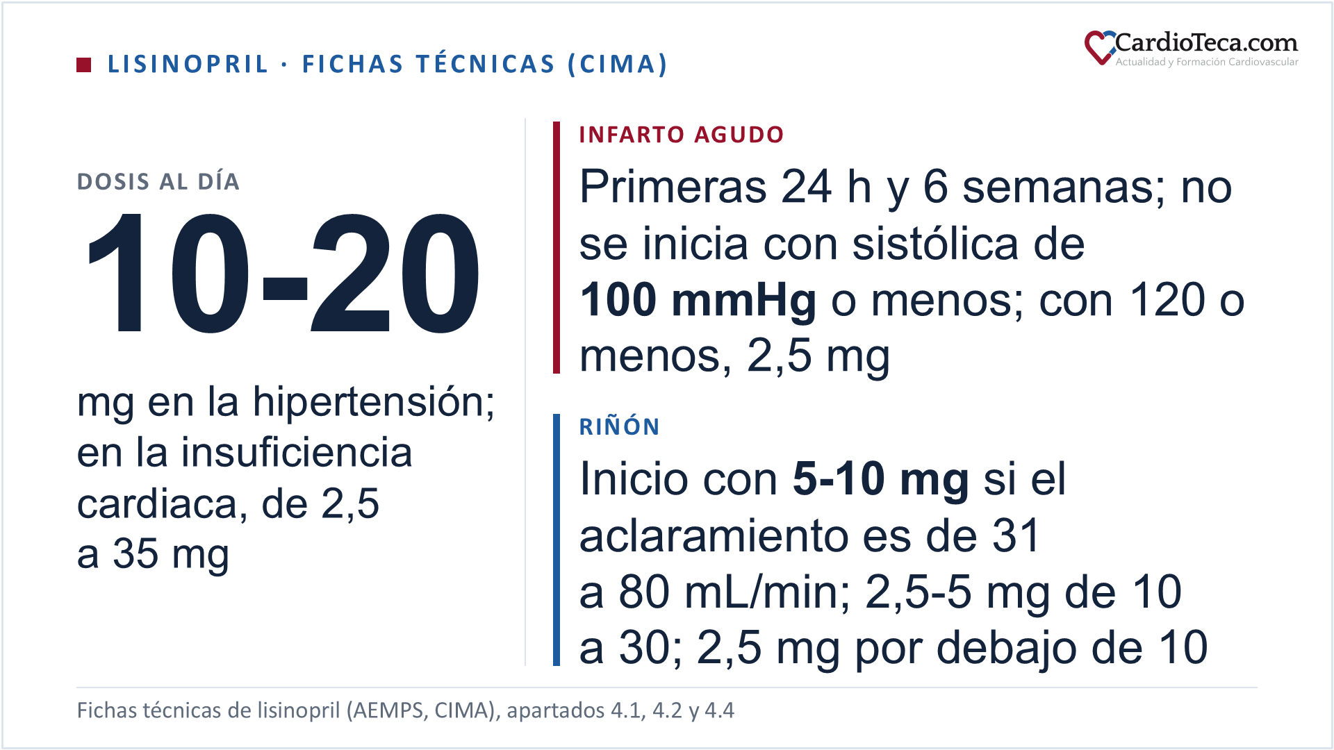 Lisinopril en el adulto según sus fichas técnicas españolas. Es un inhibidor de la enzima convertidora de angiotensina que no es un profármaco: se absorbe ya activo, no se metaboliza y se elimina sin cambios por la orina, con una semivida de acumulación eficaz de 12,6 horas. Su ficha técnica lo autoriza en la hipertensión, en la insuficiencia cardiaca sintomática, durante 6 semanas en el paciente hemodinámicamente estable que lo empieza en las 24 horas siguientes a un infarto agudo de miocardio, y en la enfermedad renal del hipertenso con diabetes tipo 2 y nefropatía incipiente. En España, a 10 de octubre de 2026, hay 28 medicamentos comercializados: comprimidos de 5 y 20 mg y la combinación con hidroclorotiazida de 20/12,5 mg, autorizada únicamente en la hipertensión esencial. En la hipertensión, 10 mg al día de inicio, 2,5-5 mg con el sistema renina-angiotensina-aldosterona muy activado, y 20 mg de mantenimiento habitual. En la insuficiencia cardiaca, 2,5 mg de inicio y subidas de 10 mg como mucho, cada 2 semanas o más, hasta 35 mg; la guía ESC 2026 da un objetivo de 20-35 mg. Tras el infarto, 5 mg, 5 mg a las 24 horas, 10 mg a las 48 horas y 10 mg al día durante 6 semanas; no se inicia con presión sistólica de 100 mmHg o menos ni en shock cardiogénico, se dan 2,5 mg con sistólica de 120 mmHg o menos en los 3 primeros días y se suspende si la sistólica queda por debajo de 90 mmHg más de 1 hora. Con aclaramiento de creatinina de 31 a 80 mL/min, 5-10 mg de inicio; de 10 a 30, 2,5-5 mg; por debajo de 10 o en diálisis, 2,5 mg; con insuficiencia renal, hasta 40 mg al día. Está contraindicado en el segundo y el tercer trimestres del embarazo, con antecedentes de angioedema por un IECA, con angioedema hereditario o idiopático, con sacubitrilo/valsartán en las 36 horas previas o siguientes y con aliskirén en la diabetes o con filtrado menor de 60 mL/min/1,73 m²