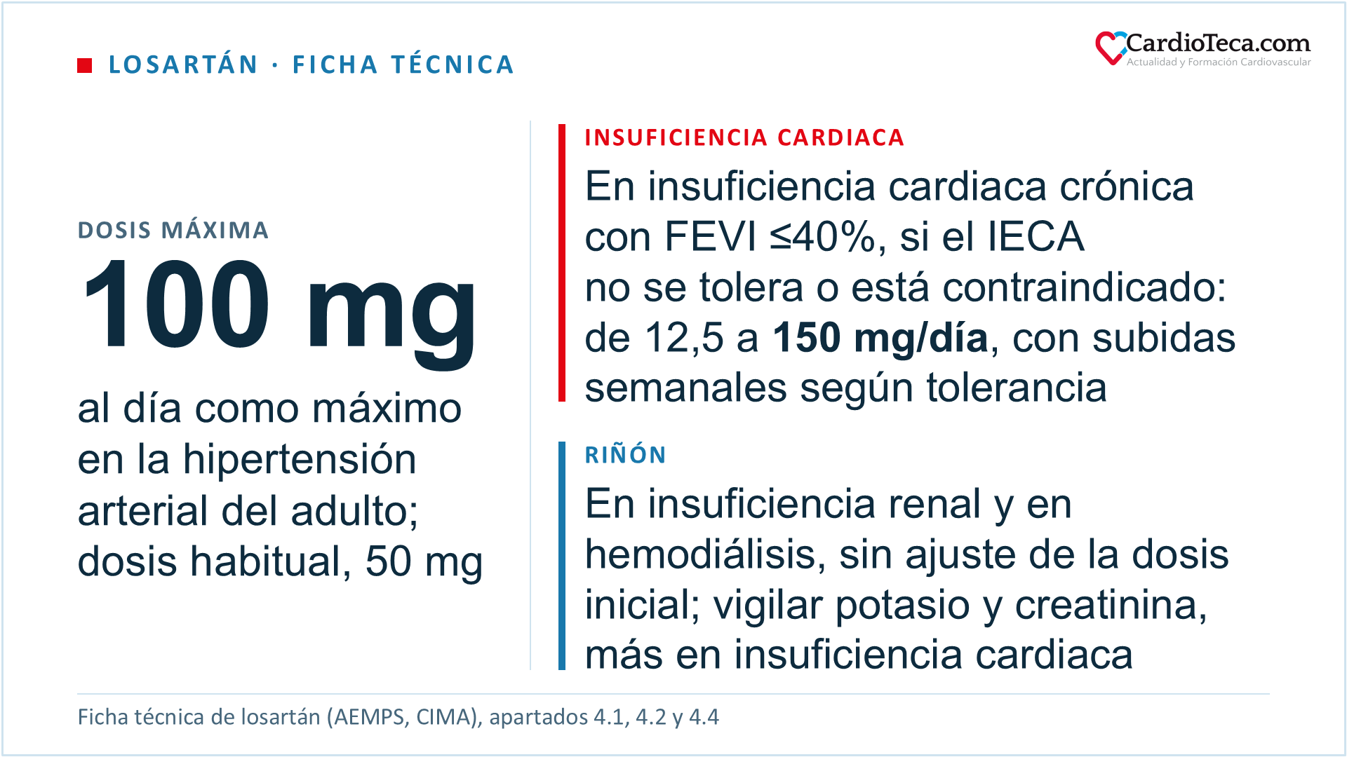 Losartán en el adulto según la ficha técnica: en la hipertensión arterial, también con nefropatía en la diabetes tipo 2 con proteinuria de 0,5 g/día o más, la dosis habitual es de 50 mg al día y la máxima, de 100 mg al día, y se valora empezar con 25 mg si hay depleción de volumen o el paciente tiene más de 75 años; en la insuficiencia cardiaca crónica con FEVI igual o inferior al 40%, cuando un inhibidor de la ECA no se tolera o está contraindicado, de 12,5 a 150 mg al día, con subidas semanales según la tolerancia; en la insuficiencia renal y en hemodiálisis no hace falta ajustar la dosis inicial, pero hay que vigilar el potasio y la creatinina, con más atención en la insuficiencia cardiaca con aclaramiento de creatinina de 30 a 50 mL/min
