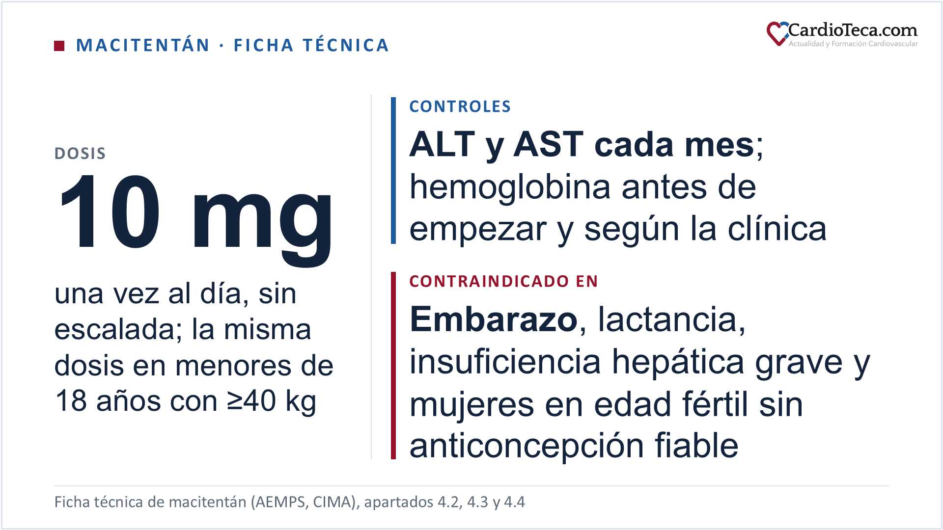 Macitentán según su ficha técnica. Es un antagonista de los receptores de la endotelina ETA y ETB, unas 100 veces más selectivo para ETA in vitro, autorizado para el tratamiento a largo plazo de la hipertensión arterial pulmonar en clase funcional II-III, en monoterapia o en combinación, en adultos y en menores de 18 años con 40 kg o más. La dosis es de 10 mg una vez al día, sin escalada, con o sin alimentos. Se determinan las enzimas hepáticas antes de empezar, se controlan la ALT y la AST cada mes y la hemoglobina antes de empezar y según la clínica. Está contraindicado en el embarazo, en las mujeres en edad fértil que no usan un método anticonceptivo fiable, en la lactancia, en la insuficiencia hepática grave y con ALT o AST iniciales por encima de 3 veces el límite superior de la normalidad. En España hay comprimidos de 10 mg y la combinación con tadalafilo en un comprimido de 10 mg/20 mg y 10 mg/40 mg, de uso hospitalario, según CIMA a 18 de octubre de 2026