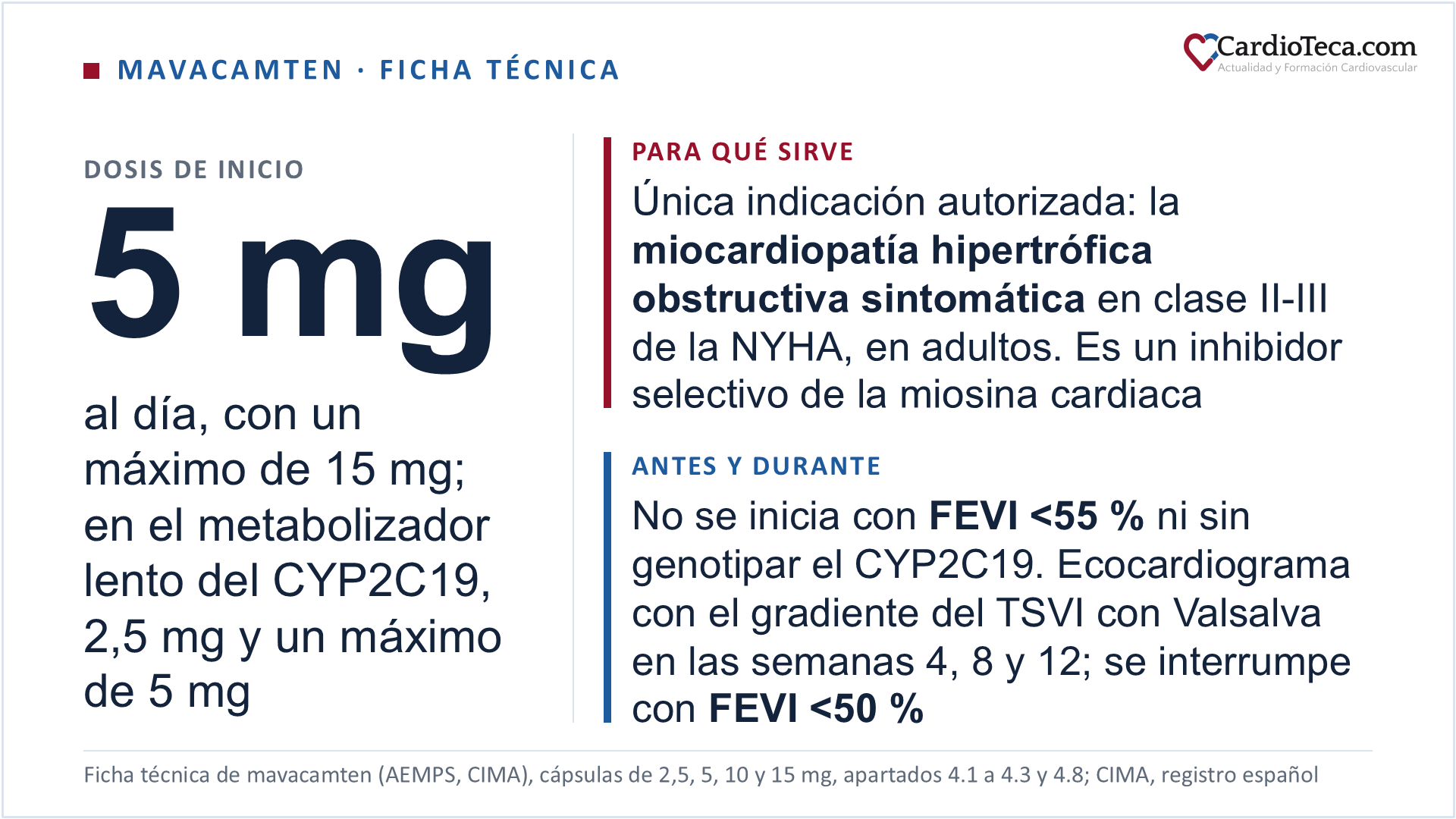 Mavacamten en el adulto según la ficha técnica. Su única indicación autorizada es la miocardiopatía hipertrófica obstructiva sintomática en clase II-III de la New York Heart Association, y no está autorizado en la forma no obstructiva. El tratamiento se inicia bajo la supervisión de un médico con experiencia en miocardiopatías. Antes de la primera cápsula hay que evaluar la fracción de eyección del ventrículo izquierdo por ecocardiografía, y si es menor del 55 % no se inicia; también hay que obtener una prueba de embarazo negativa en las mujeres con capacidad de gestación y genotipar el CYP2C19. El intervalo de dosis es de 2,5 a 15 mg una vez al día: los metabolizadores lentos del CYP2C19 empiezan con 2,5 mg y su dosis máxima es de 5 mg, y los intermedios, normales, rápidos y ultrarrápidos empiezan con 5 mg y llegan como máximo a 15 mg; si se inicia el tratamiento antes de conocer el fenotipo se siguen las instrucciones del metabolizador lento. La titulación se guía con el gradiente del tracto de salida del ventrículo izquierdo tras la maniobra de Valsalva y con la FEVI. En las semanas 4 y 8, que son las dos visitas de la fase de inicio, el umbral es de 20 mmHg y la ficha técnica no contempla ninguna subida de dosis: con 20 mmHg o más se mantiene la dosis y por debajo se baja un escalón o se interrumpe si ya se está en 2,5 mg. La semana 12 abre ya la fase de mantenimiento, con un umbral distinto, de 30 mmHg: la dosis sube un escalón, de 2,5 a 5 mg, de 5 a 10 mg o de 10 a 15 mg, solo con FEVI del 55 % o más y gradiente de 30 mmHg o más, con nueva comprobación clínica, del gradiente y de la FEVI cuatro semanas después; una subida posterior exige tres meses con la dosis actual y FEVI del 55 % o más. Con FEVI del 55 % o más y gradiente por debajo de 30 mmHg la revisión es cada 6 meses, con una comprobación clínica a los 3 meses en el primer ciclo; con FEVI del 50 % a menos del 55 % es cada 3 meses y sin subir la dosis, sea cual sea el gradiente. Si en alguna visita la FEVI baja del 50 %, el tratamiento se interrumpe, el ecocardiograma se repite cada 4 semanas hasta que la FEVI vuelva a ser del 50 % o más y se reinicia un escalón por debajo, o con 2,5 mg si se interrumpió con esa dosis; la retirada es permanente si la FEVI baja del 50 % dos veces con la dosis de 2,5 mg al día. El mecanismo es la inhibición selectiva, alostérica y reversible de la miosina cardiaca: modula el número de cabezas de miosina que pueden entrar en estados generadores de fuerza y desplaza la población de miosinas hacia un estado superrelajado que ahorra energía, con lo que normaliza la contractilidad, reduce la obstrucción dinámica del tracto de salida y mejora las presiones de llenado. Las reacciones adversas notificadas con mayor frecuencia son el mareo, en el 17 %, la disnea, en el 12 %, la disfunción sistólica definida como FEVI menor del 50 %, en el 5 %, y el síncope, en el 5 %. Está contraindicado en el embarazo y en las mujeres con capacidad de gestación sin anticoncepción eficaz, junto con un inhibidor potente del CYP3A4 en los metabolizadores lentos del CYP2C19 o con fenotipo no determinado, y en la combinación de un inhibidor potente del CYP2C19 con otro del CYP3A4. En España están comercializadas las cuatro presentaciones, cápsulas duras de 2,5, 5, 10 y 15 mg, con condiciones de prescripción de diagnóstico hospitalario y sujetas a seguimiento adicional, según CIMA (AEMPS, 28 de septiembre de 2026)