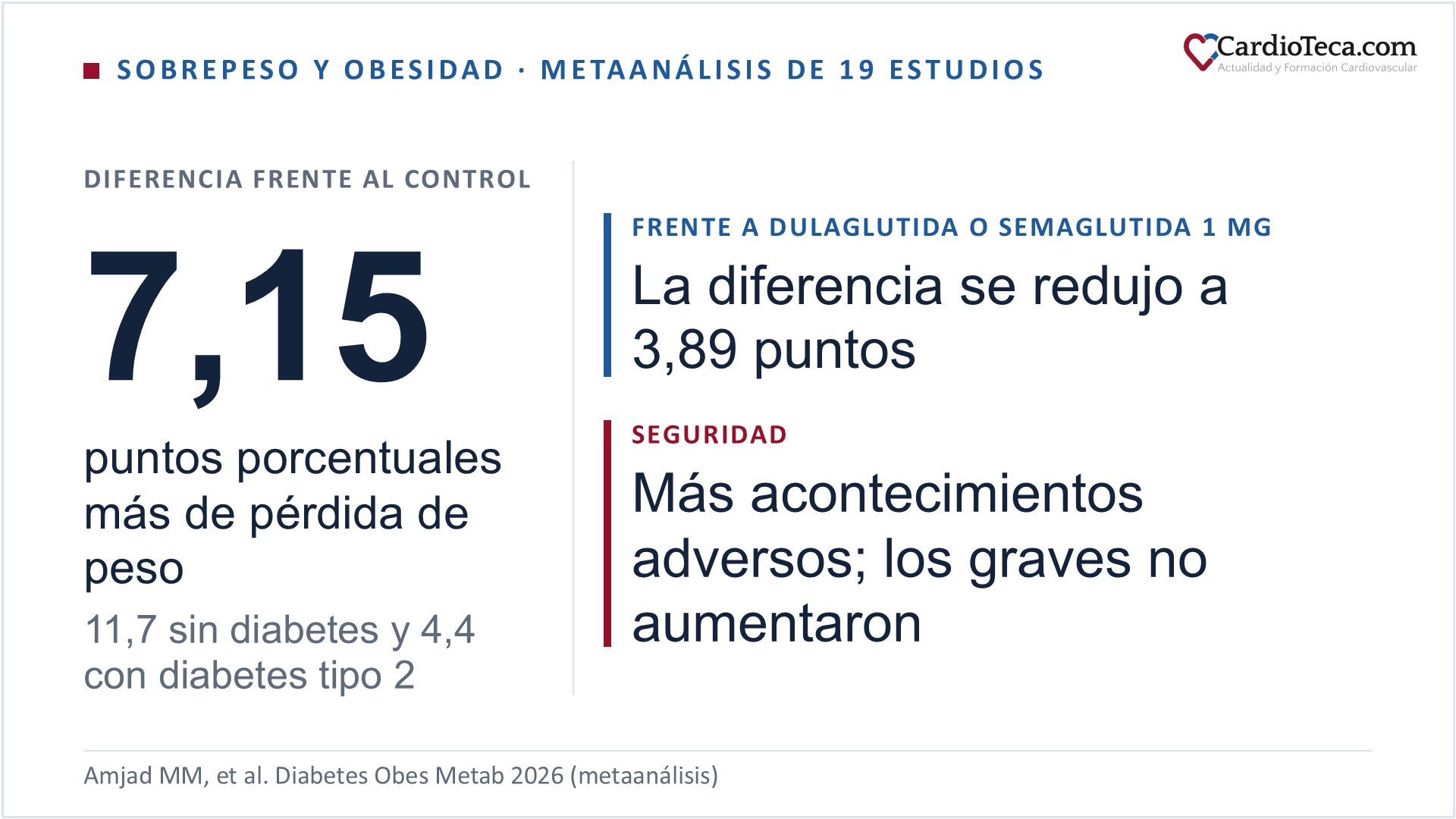 Diapositiva sobre el metaanálisis de 19 estudios aleatorizados con agonistas duales GLP-1/glucagón (mazdutida, survodutida, cotadutida y efinopegdutida) en adultos con sobrepeso u obesidad. Frente al control, el peso bajó 7,15 puntos porcentuales más: 11,7 puntos en los estudios sin diabetes y 4,4 en los de diabetes tipo 2. Frente a dulaglutida o semaglutida 1 mg, la diferencia fue de 3,89 puntos. Los acontecimientos adversos fueron más frecuentes que con el control, el 91,0% frente al 79,3%, y los graves no aumentaron