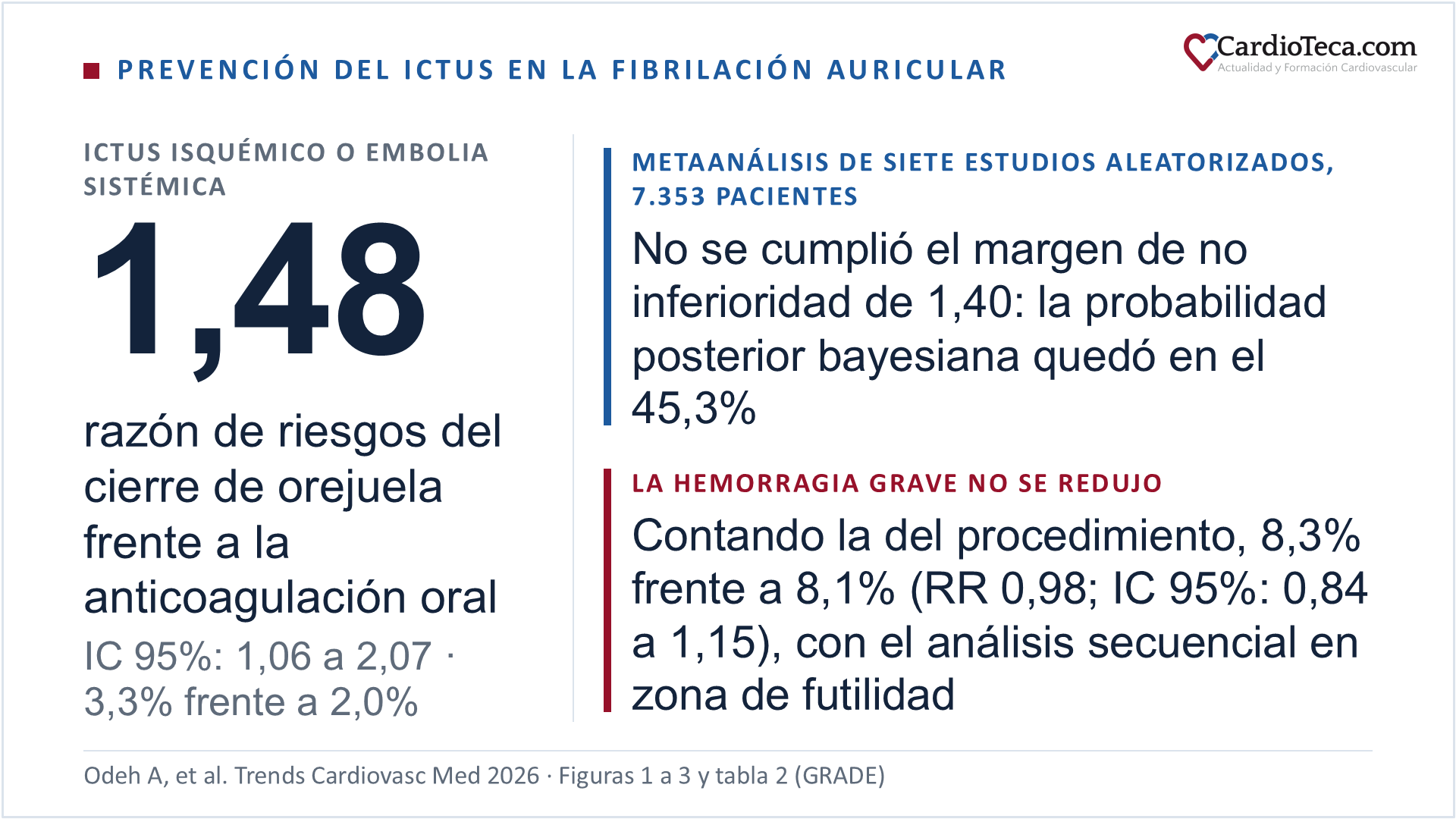 Resultados de un metaanálisis de siete estudios aleatorizados con 7.353 pacientes con fibrilación auricular no valvular que comparan el cierre percutáneo de orejuela izquierda con la anticoagulación oral: el ictus isquémico o la embolia sistémica fueron más frecuentes con el cierre, con una razón de riesgos de 1,48 e intervalo de confianza del 95% de 1,06 a 2,07, equivalente a un 3,3% frente a un 2,0%; no se cumplió el margen de no inferioridad preespecificado de 1,40, ya que la probabilidad posterior bayesiana de no inferioridad quedó en el 45,3%; la hemorragia grave, contando la del procedimiento, fue del 8,3% con el cierre y del 8,1% con anticoagulación, con una razón de riesgos de 0,98 e intervalo de confianza del 95% de 0,84 a 1,15, y el análisis secuencial de ensayos entró en zona de futilidad para ese desenlace