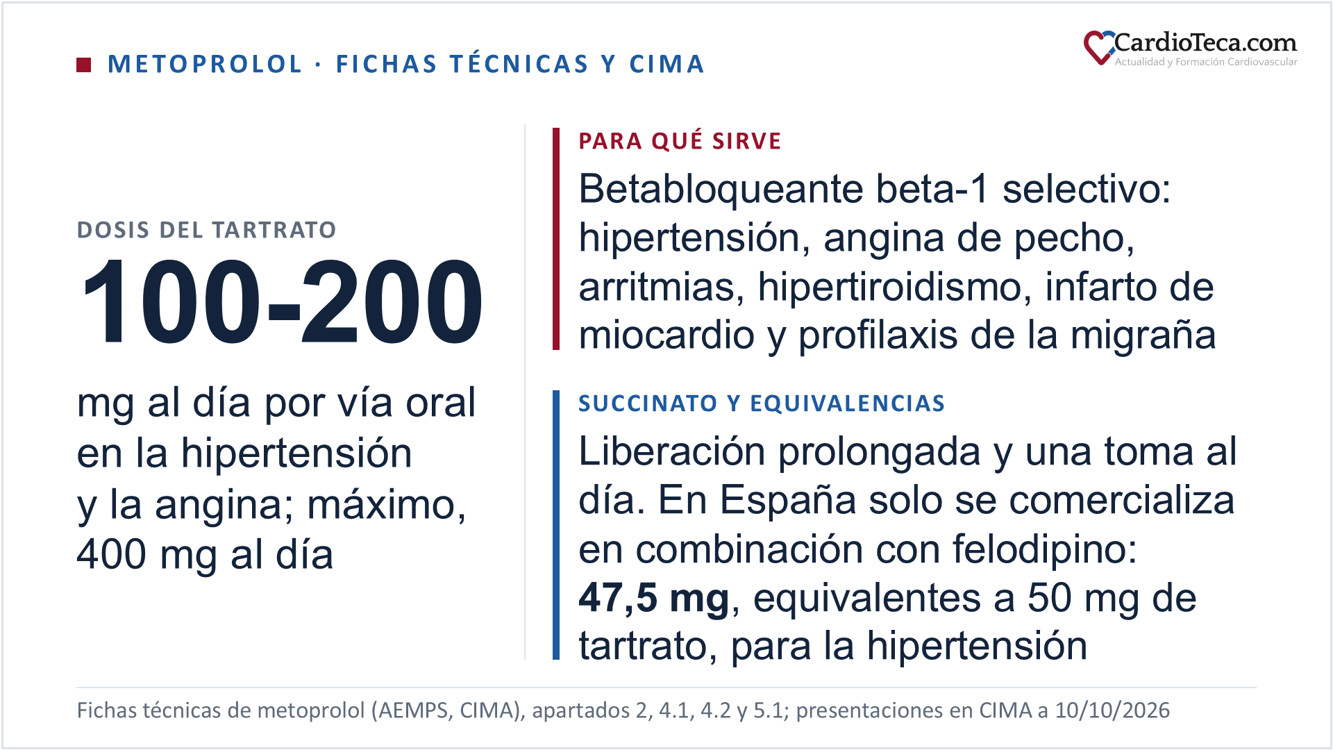 Metoprolol en el adulto según sus fichas técnicas españolas y CIMA. Es un betabloqueante beta-1 selectivo o cardioselectivo: bloquea los receptores beta-1 del corazón a dosis menores que las necesarias para bloquear los beta-2 de los bronquios y los vasos, no tiene actividad simpaticomimética intrínseca y reduce la frecuencia cardiaca, la contractilidad, el gasto cardiaco y la presión arterial. El tartrato oral de referencia está autorizado en la hipertensión, la profilaxis prolongada de la angina de pecho, las arritmias, en particular las taquicardias supraventriculares, el hipertiroidismo como medicación adicional y la profilaxis de la migraña; la ficha técnica del tartrato genérico añade la prevención de la muerte cardiaca y del reinfarto después de la fase aguda del infarto de miocardio, la reducción de la frecuencia ventricular en la fibrilación auricular y en las extrasístoles ventriculares y las palpitaciones sin cardiopatía; la solución inyectable, de uso hospitalario, está indicada en las arritmias, sobre todo la taquicardia supraventricular, y en el infarto de miocardio confirmado o sospechado, y la combinación con felodipino, solo en la hipertensión arterial del adulto. La insuficiencia cardiaca no figura en la ficha técnica de ningún metoprolol comercializado hoy en España; figuraba en la del succinato genérico de 95 mg, con la autorización revocada desde el 9 de octubre de 2023. Con el tartrato oral, la ficha técnica del de referencia da de 100 a 200 mg al día en la hipertensión, por la mañana o en dos tomas, y en la angina, en dos tomas, con un máximo de 400 mg al día en las dos; de 100 a 150 mg al día en dos o tres tomas en las arritmias, hasta 300 mg; de 150 a 200 mg al día en tres o cuatro tomas en el hipertiroidismo, hasta 400 mg, y 100 mg por la mañana en la profilaxis de la migraña, hasta 200 mg al día en dos tomas; se toma siempre de la misma forma respecto a las comidas. Por vía intravenosa, en las arritmias se inyectan hasta 5 mg a 1-2 mg por minuto, que pueden repetirse cada 5 minutos; suelen bastar de 10 a 15 mg en total, y es improbable que 20 mg o más añadan beneficio. En el infarto se ponen tres bolos de 5 mg separados por 2 minutos, en una unidad coronaria y tras estabilizar al paciente, y si se toleran los 15 mg se sigue, desde 15 minutos después de la última inyección, con 50 mg de tartrato oral cada 6 horas durante 48 horas. El succinato es de liberación prolongada y se toma una vez al día; 47,5, 95 y 190 mg de succinato equivalen a 50, 100 y 200 mg de tartrato. Según CIMA, a 10 de octubre de 2026 hay en España cuatro presentaciones autorizadas y las cuatro están comercializadas: el tartrato en comprimidos de 100 mg, el de referencia y un genérico; la solución inyectable de 1 mg/mL, y la combinación de liberación prolongada de felodipino 5 mg y metoprolol succinato 47,5 mg, de la que se toma un comprimido al día por la mañana, ampliable a dos. Los comprimidos de succinato de 95 mg tienen la autorización revocada, el de referencia desde el 11 de junio de 2024 y el genérico desde el 9 de octubre de 2023. No necesita ajuste de dosis en la insuficiencia renal