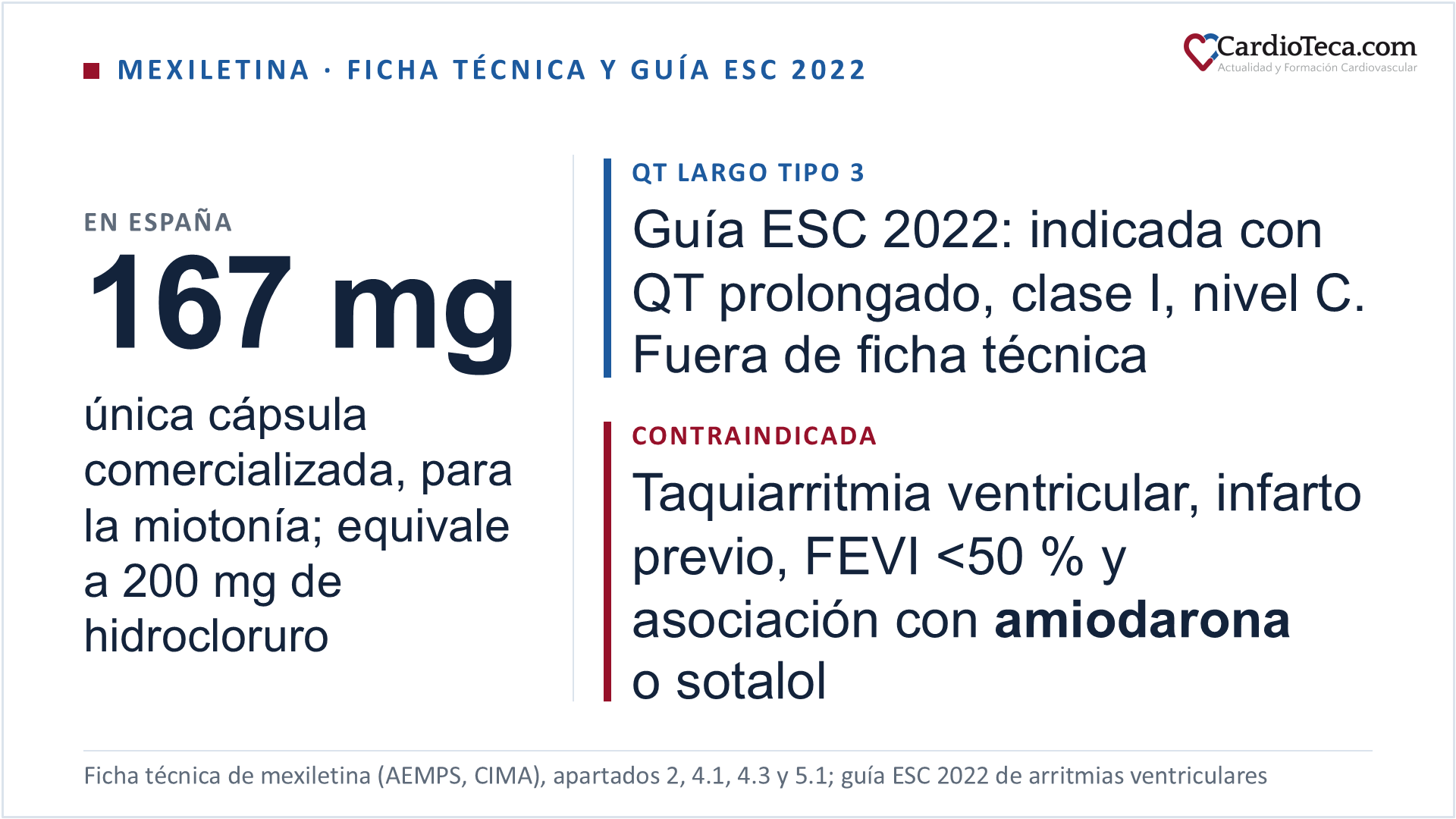 Mexiletina según su ficha técnica española y la guía ESC 2022 de arritmias ventriculares. En España solo se comercializa la cápsula de 167 mg de mexiletina base, que corresponde a 200 mg de hidrocloruro, de diagnóstico hospitalario; su única indicación autorizada es el tratamiento sintomático de la miotonía en los trastornos miotónicos no distróficos, en adultos y en niños desde 6 años y 20 kg, con un máximo de 500 mg al día en el adulto. Su uso en cardiología es fuera de ficha técnica: la guía ESC 2022 la indica en el síndrome de QT largo tipo 3 con QT prolongado, con clase I y nivel de evidencia C, tras una prueba oral que acorte el QTc al menos 40 ms. La ficha técnica española contraindica la taquiarritmia ventricular, el bloqueo auriculoventricular completo o que pueda evolucionar a él, el infarto de miocardio agudo o previo, la arteriopatía coronaria sintomática, la insuficiencia cardiaca con fracción de eyección inferior al 50 %, la disfunción sinusal, las taquiarritmias auriculares y la asociación con fármacos que inducen torsades de pointes, como amiodarona o sotalol, o de índice terapéutico estrecho. Antes de empezar, un cardiólogo evalúa el ECG, un Holter de 24-48 horas y un ecocardiograma, y se corrigen el potasio y el magnesio