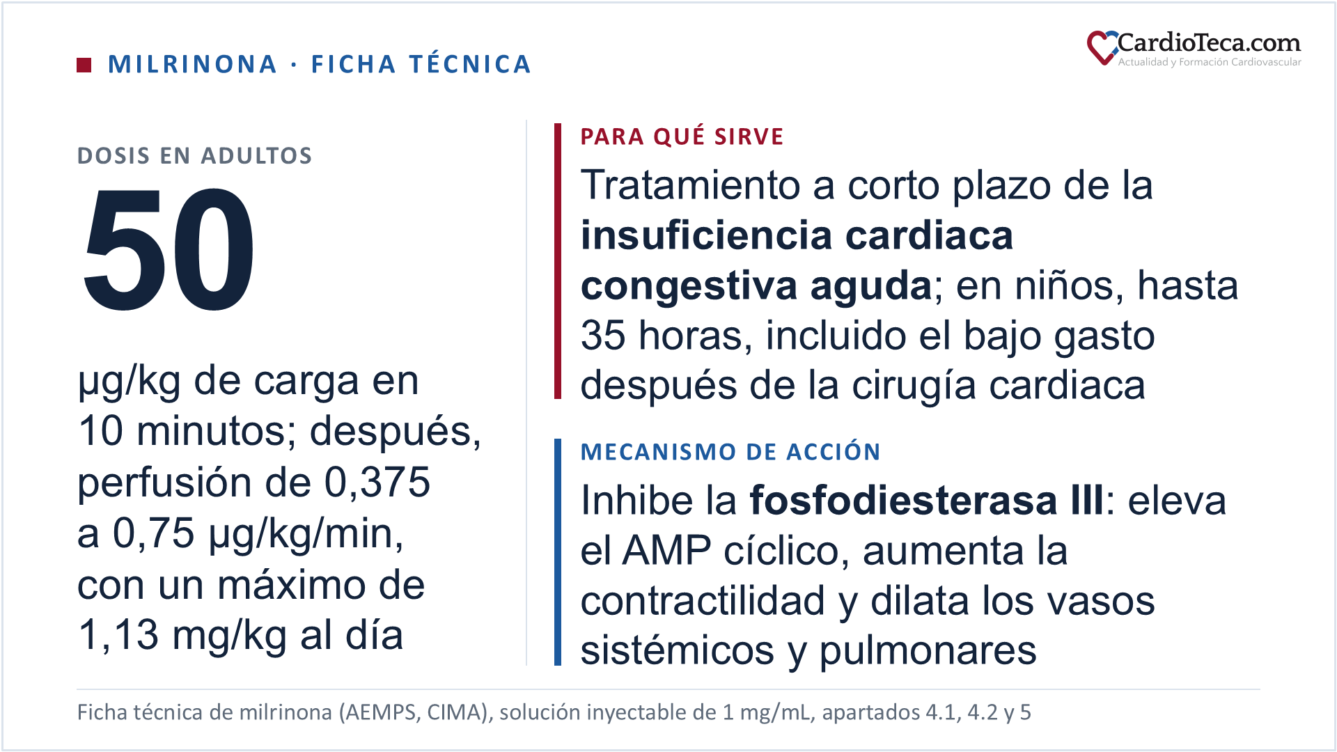 Milrinona intravenosa según la ficha técnica. Es un inodilatador del grupo de los inhibidores de la fosfodiesterasa III, con código ATC C01CE02, de uso hospitalario. Está indicada en el tratamiento a corto plazo de la insuficiencia cardiaca congestiva aguda y, en niños, en el tratamiento a corto plazo, hasta 35 horas, de la insuficiencia cardiaca congestiva grave que no responde al tratamiento de mantenimiento y de la insuficiencia cardiaca aguda, incluido el bajo gasto después de la cirugía cardiaca. En el adulto se empieza con una carga de 50 µg/kg administrada lentamente en 10 minutos, que en un paciente de 70 kg son 3,5 mL de la solución de 1 mg/mL, y se sigue con una perfusión continua de 0,375 a 0,75 µg/kg/min, con 0,50 como pauta estándar, ajustada a la respuesta clínica y hemodinámica y con un máximo de 1,13 mg/kg al día; lo habitual son 48 a 72 horas. Con hipotensión previa la ficha técnica pide precaución, y si la presión arterial baja de forma importante durante la perfusión, pide interrumpirla hasta que se recupere y reanudarla después, si hace falta, a un ritmo menor. En la insuficiencia renal la carga no cambia y la perfusión se reduce según el aclaramiento de creatinina, desde 0,43 µg/kg/min con 50 mL/min/1,73 m² hasta 0,20 µg/kg/min con 5 mL/min/1,73 m². En niños de 28 días a 11 años, la ficha técnica recoge una carga de 50 a 75 µg/kg y una perfusión de 0,25 a 0,75 µg/kg/min durante un máximo de 35 horas; la carga se da en 30 a 60 minutos, según su apartado 5.1 y la ficha técnica de la milrinona genérica autorizada en abril de 2026, aunque su apartado 4.2 dice de 30 a 60 segundos. El mecanismo de acción es la inhibición de la fosfodiesterasa III, la enzima que degrada el AMP cíclico: en el miocito aumenta el calcio disponible durante la sístole, con más contractilidad y mejor relajación diastólica, y en el músculo liso vascular produce vasodilatación sistémica y pulmonar. No interacciona con los receptores betaadrenérgicos. En el estudio de búsqueda de dosis que resume la ficha técnica, con 189 pacientes con insuficiencia cardiaca, la fracción de eyección aumentó un 25 %, un 38 % y un 42 % y las resistencias vasculares sistémicas bajaron un 17 %, un 21 % y un 37 % con perfusiones de 0,375, 0,50 y 0,75 µg/kg/min, precedidas de cargas de 37,5, 50 y 75 µg/kg. Las únicas contraindicaciones son la hipersensibilidad y la hipovolemia grave. En España se comercializa una presentación, solución inyectable de 1 mg/mL en ampollas de 10 mL, con 10 mg por ampolla (CIMA, 29 de septiembre de 2026). La guía ESC 2026 de insuficiencia cardiaca da a los inotrópicos clase IIb con nivel de evidencia C con presión arterial sistólica inferior a 90 mmHg y datos de hipoperfusión que no responden al tratamiento habitual, incluida la prueba de sobrecarga de volumen, y clase IIa con nivel de evidencia C en perfusión continua como puente en la insuficiencia cardiaca avanzada con fracción de eyección reducida; la tabla S15 de su suplemento da para la milrinona la misma perfusión y deja en blanco la dosis de carga