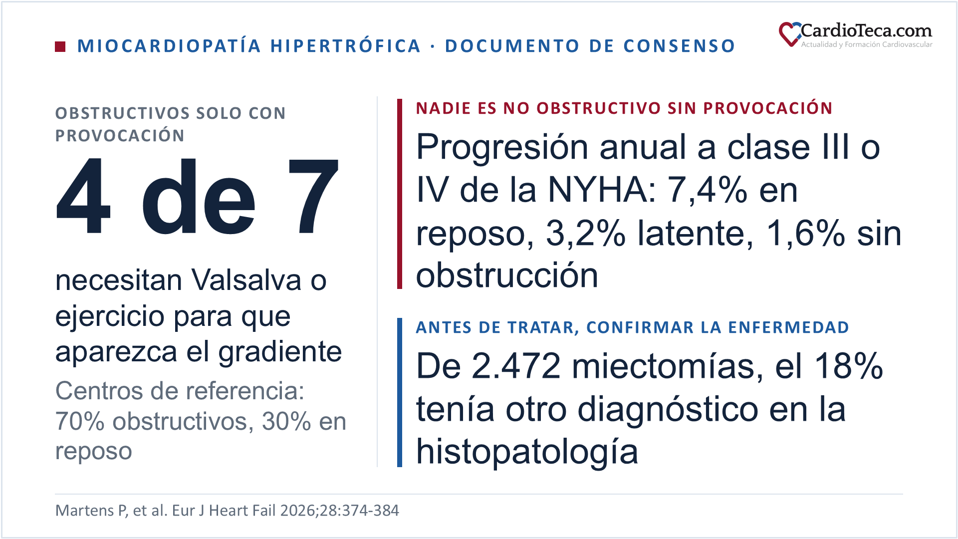 Documento de consenso de expertos del European Journal of Heart Failure sobre la evaluación de la miocardiopatía hipertrófica: en centros de referencia alrededor del 70% de los pacientes son obstructivos, pero solo cerca del 30% lo son en reposo, de modo que el 40% restante necesita la maniobra de Valsalva o el ejercicio para que aparezca el gradiente en el tracto de salida del ventrículo izquierdo; el consenso pide que ningún paciente se etiquete como no obstructivo sin provocación adecuada, porque el riesgo anual de progresar a clase funcional III o IV de la New York Heart Association es del 7,4% con obstrucción en reposo, del 3,2% con obstrucción latente y del 1,6% sin obstrucción; antes de tratar hay que confirmar el diagnóstico, ya que en una serie de 2.472 pacientes intervenidos de miectomía por miocardiopatía hipertrófica obstructiva el 18% tenía en realidad otra enfermedad en la histopatología
