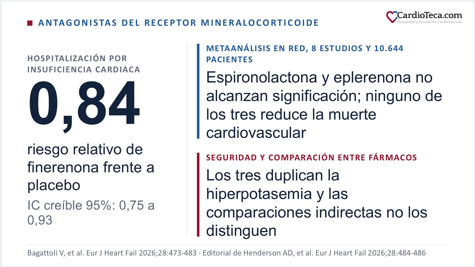 Metaanálisis en red de los antagonistas del receptor mineralocorticoide en insuficiencia cardiaca con fracción de eyección preservada: finerenona reduce la hospitalización por insuficiencia cardiaca frente a placebo con un riesgo relativo de 0,84 e intervalo creíble del 95% de 0,75 a 0,93; en 8 estudios aleatorizados con 10.644 pacientes, espironolactona y eplerenona no alcanzan significación y ninguno de los tres reduce la muerte cardiovascular; los tres duplican el riesgo de hiperpotasemia frente a placebo y las comparaciones indirectas entre fármacos no los distinguen