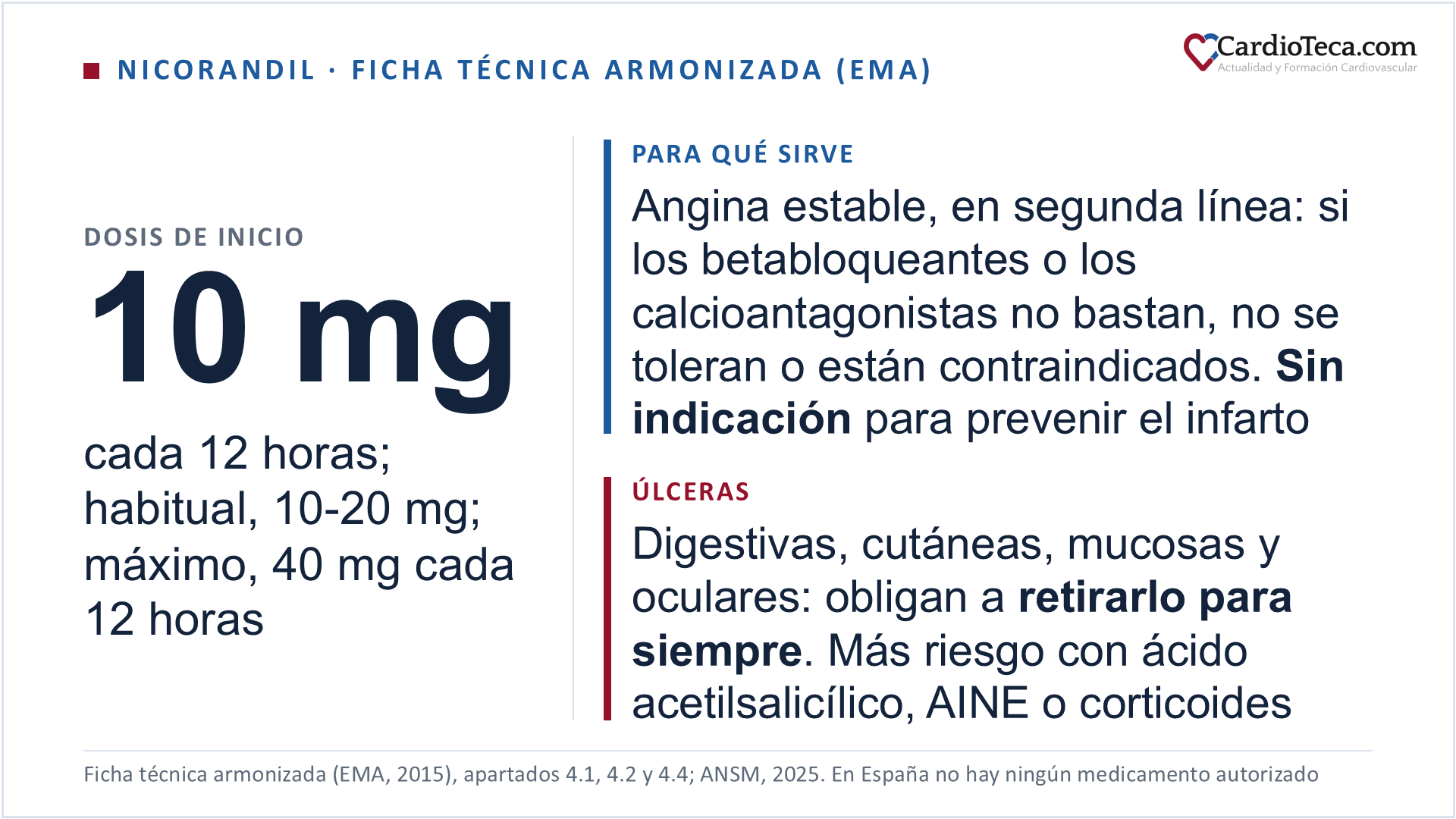 Nicorandil según su ficha técnica armonizada por la Agencia Europea de Medicamentos en 2015. Es un antianginoso que abre los canales de potasio sensibles al ATP y actúa como donador de óxido nítrico. Está indicado para el tratamiento sintomático de la angina estable en adultos que no se controlan con los antianginosos de primera línea, betabloqueantes o calcioantagonistas, o que no los toleran o los tienen contraindicados; desde 2015 no tiene indicación para prevenir el infarto ni otros episodios cardiovasculares. Se empieza con 10 mg cada 12 horas, o con 5 mg si hay tendencia a la cefalea; la dosis habitual es de 10 a 20 mg cada 12 horas y la máxima, 40 mg cada 12 horas. Puede producir ulceraciones gastrointestinales, cutáneas, mucosas y oculares, que obligan a retirarlo de forma definitiva y son más probables con ácido acetilsalicílico, antiinflamatorios no esteroideos o corticoides. Está contraindicado en el choque, la hipotensión grave, la disfunción ventricular izquierda con presión de llenado baja o descompensación cardiaca, la hipovolemia, el edema agudo de pulmón y con inhibidores de la fosfodiesterasa 5 o riociguat. La guía europea de síndromes coronarios crónicos de 2024 le da una recomendación de clase IIb con nivel de evidencia B. En España no hay ningún medicamento con nicorandil autorizado según CIMA a 10 de octubre de 2026