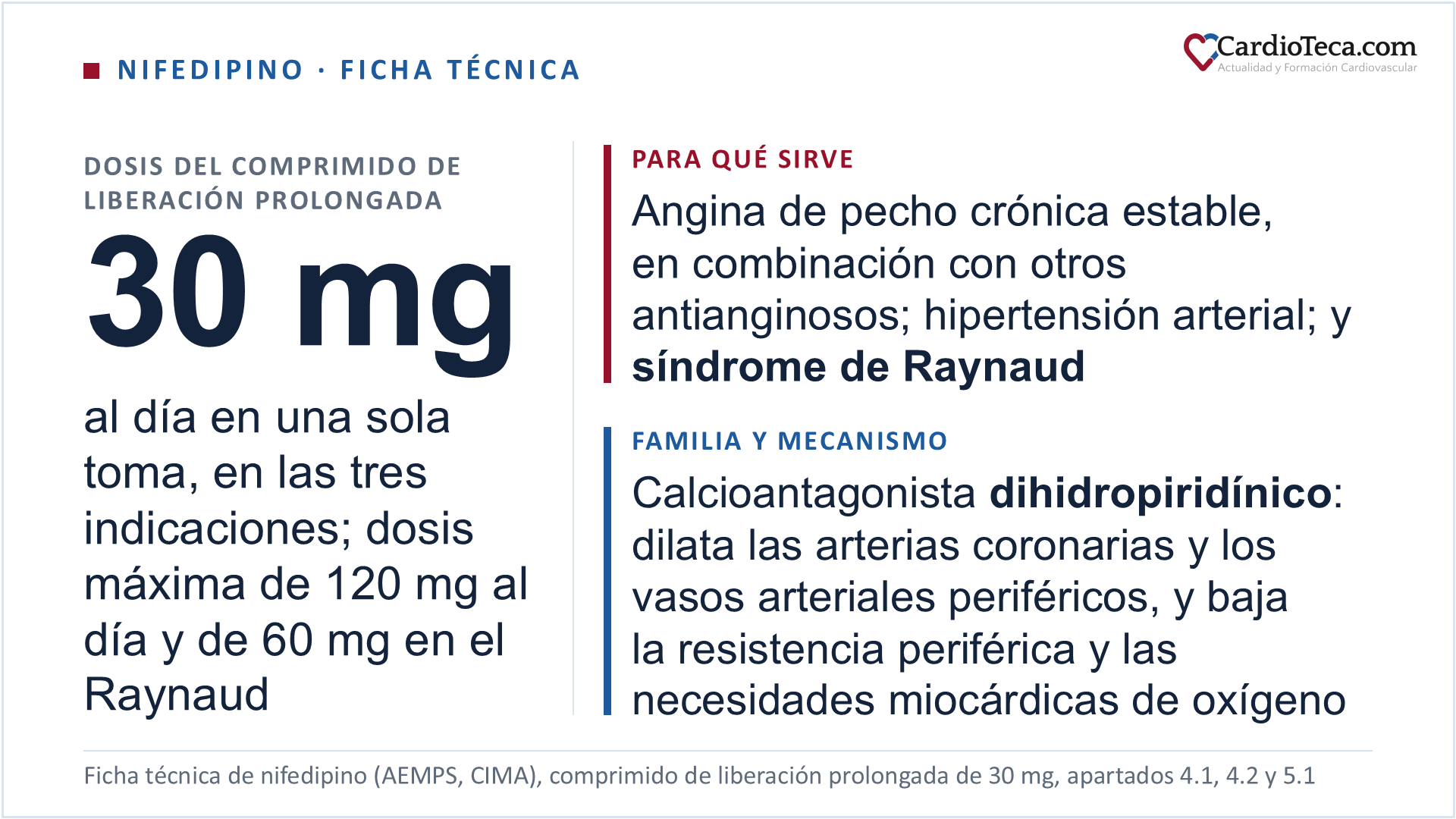 Nifedipino en el adulto según la ficha técnica española. El comprimido de liberación prolongada de 30 mg, registro 59538, es la única presentación de uso cardiológico comercializada en España: de las cinco presentaciones de nifedipino autorizadas solo hay dos comercializadas, ese comprimido y una solución oral de 5 mg/ml cuya única indicación autorizada es retrasar el parto prematuro inminente, que inicia y mantiene un médico especialista en el tratamiento de partos prematuros (CIMA, AEMPS, septiembre de 2026). El nifedipino de 10 mg era la cápsula de liberación inmediata, la del uso sublingual clásico, y el de 20 mg el comprimido de liberación modificada, o retard, de dos tomas al día: hoy ninguno de los dos está comercializado en España, y tampoco existe presentación de 60 mg, así que las pautas de 10 mg cada 8 horas y de 20 mg cada 12 horas de la bibliografía antigua no son prescribibles aquí y las dosis de 60, 90 y 120 mg al día se alcanzan con dos, tres o cuatro comprimidos de 30 mg en una sola toma. Sus tres indicaciones autorizadas son la angina de pecho crónica estable o angina de esfuerzo, en combinación con otros antianginosos, el tratamiento de la hipertensión arterial y el tratamiento del síndrome de Raynaud. En las tres se empieza con 30 mg al día en una sola toma: en la angina y en la hipertensión la dosis sube de 30 en 30 mg si hace falta, hasta un máximo de 120 mg al día, y en el síndrome de Raynaud el máximo es de 60 mg al día, porque no hay datos clínicos suficientes por encima de esa cifra. El comprimido se traga entero y sin masticar con un poco de líquido, con o sin comida; no se parte, porque perdería la liberación prolongada y porque el nifedipino es fotosensible, y el paciente tratado con nifedipino no debe tomar zumo de pomelo. Si hay que suspenderlo, la dosis se baja de forma gradual. Es un calcioantagonista del grupo de las 1,4-dihidropiridinas, bloqueante del canal de calcio tipo L, con código de la clasificación anatómico-terapéutico-química C08CA05: dilata las arterias coronarias, con lo que mejora el aporte de oxígeno al miocardio al aumentar el flujo sanguíneo coronario; dilata los vasos arteriales periféricos, con lo que reduce la resistencia periférica y la presión arterial elevada; reduce las necesidades miocárdicas de oxígeno al bajar la poscarga; y puede prevenir o reducir la recurrencia del vasoespasmo digital del síndrome de Raynaud. A diferencia del verapamilo y del diltiazem, que no son dihidropiridínicos, actúa sobre el músculo liso vascular y a dosis terapéuticas no frena la frecuencia cardiaca ni la conducción. El edema, de predominio maleolar, es la reacción adversa frecuente con la cifra más alta del apartado 4.8, un 9,9 %, y la cefalea, también frecuente, un 3,9 %; ese edema no es cardiaco ni depende del sodio, no responde a los diuréticos y se corrige bajando la dosis o añadiendo un inhibidor de la enzima convertidora o un antagonista del receptor de la angiotensina II. Está contraindicado en la hipersensibilidad, en el shock cardiovascular, en el paciente con bolsa de Kock o ileostomía tras proctocolectomía y en combinación con rifampicina. No requiere ajuste de dosis en la insuficiencia renal ni por encima de los 65 años; en la insuficiencia hepática leve, moderada o grave exige un seguimiento cuidadoso y puede ser necesaria una reducción de la dosis
