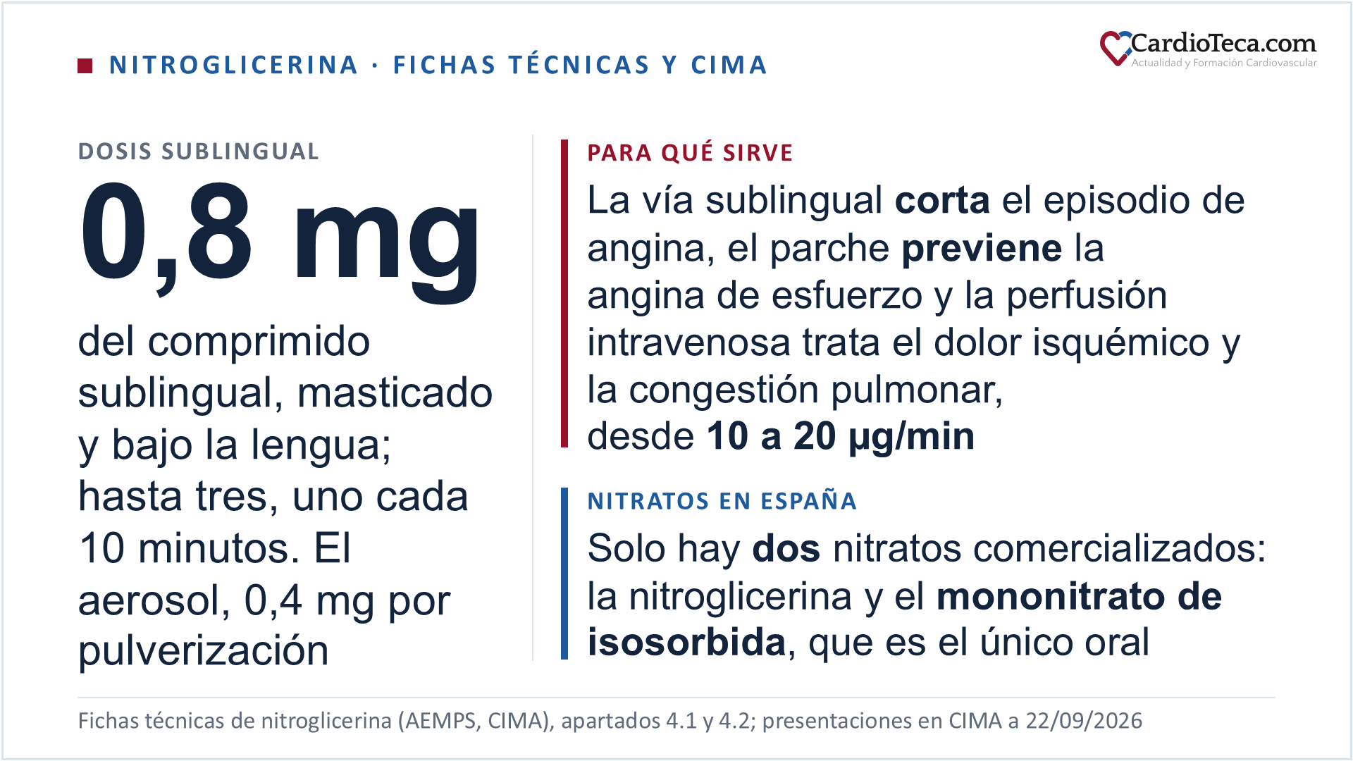 Nitroglicerina, o trinitrato de glicerilo, en el adulto según sus fichas técnicas. Por vía sublingual corta el episodio de angina, con dos presentaciones de pauta distinta: el comprimido de 0,8 mg, masticado y bajo la lengua, que se repite a los 10 minutos y otra vez 10 minutos después si el dolor no cede, hasta tres comprimidos, y el aerosol, 1 o 2 pulverizaciones de 0,4 a 0,8 mg repetibles a los 5 o 10 minutos hasta 3 o 4 veces, con atención médica inmediata si pasados más de 20 minutos el dolor no ha desaparecido. El parche transdérmico previene la angina de esfuerzo y no sirve para cortar un episodio: de 5 a 15 mg cada 24 horas, con un intervalo diario de 8 a 12 horas sin parche para evitar la tolerancia. La perfusión intravenosa se hace en el hospital con monitorización continua: inicio a 10-20 microgramos por minuto, incrementos iguales cada 5 a 10 minutos, respuesta habitual con 50-100 microgramos por minuto, que son 3 a 6 mg por hora, y 2 a 8 mg por hora en la angina grave y el infarto agudo, hasta 10 mg por hora de forma excepcional; el bolo intravenoso directo está prohibido y el concentrado se diluye antes. Por esa vía trata el dolor isquémico grave y prolongado del infarto agudo o de la angina inestable, la insuficiencia ventricular izquierda y la congestión pulmonar asociadas al infarto, la crisis hipertensiva con síntomas de descompensación cardiaca y el control de la presión arterial en cirugía. Es un profármaco que libera óxido nítrico y activa la guanilato ciclasa soluble: a dosis bajas domina la venodilatación, que baja la precarga, y al subir la dosis se añaden las arterias epicárdicas y el lecho arterial sistémico. Está contraindicada con los inhibidores de la 5-fosfodiesterasa y con el riociguat, y la ficha técnica del aerosol contraindica de forma expresa el infarto agudo de miocardio inferior con afectación ventricular derecha, porque la taquicardia refleja y la hipotensión pueden desencadenar arritmias, incluida la fibrilación ventricular, a veces mortal. La guía ESC 2024 de síndromes coronarios crónicos recomienda los nitratos de acción corta para el alivio inmediato de la angina con clase I y nivel de evidencia B, y no usarlos con miocardiopatía hipertrófica obstructiva, con clase III y nivel de evidencia B; la guía ESC 2026 de insuficiencia cardiaca ofrece los vasodilatadores intravenosos solo con presión arterial sistólica mayor de 110 mmHg. Según CIMA, el 22 de septiembre de 2026 constaban 25 presentaciones de nitroglicerina comercializadas en España, 20 de ellas parches y ninguna oral, y las nueve de isosorbida son de mononitrato por vía oral: no hay dinitrato de isosorbida ni nicorandil comercializados