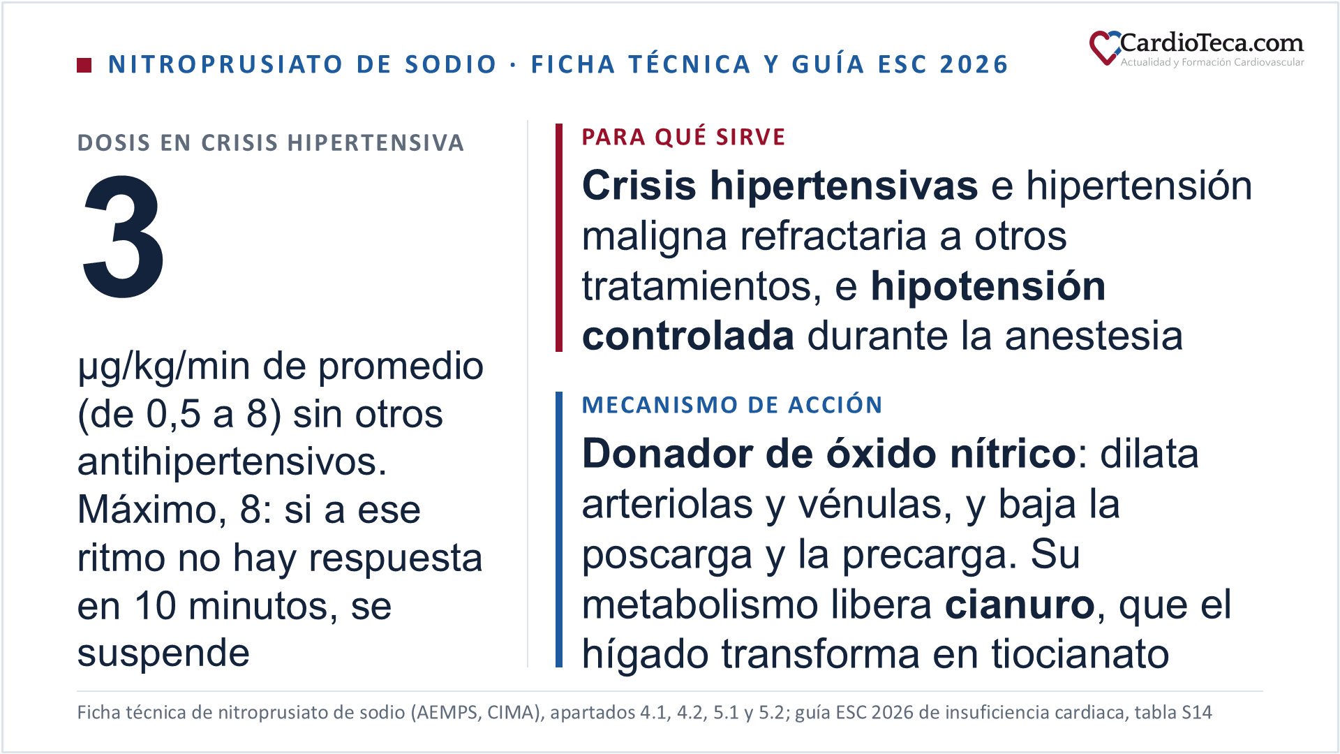 Nitroprusiato de sodio, o nitroprusiato sódico: según su ficha técnica, es un antihipertensivo de uso hospitalario, derivado del nitroferricianuro (código ATC C02DD), que en España tiene una sola presentación, el vial de 50 mg de polvo para solución inyectable. Está indicado en el tratamiento de las crisis hipertensivas y de la hipertensión maligna refractaria a otros tratamientos, y en la hipotensión controlada durante la anestesia para reducir el sangrado quirúrgico. El documento de posición de la ESC de 2019 sobre emergencias hipertensivas lo da como primera línea, con un diurético de asa, en el edema agudo de pulmón cardiogénico y, junto al esmolol, en la enfermedad aórtica aguda. Fuera de la ficha técnica se usa en la insuficiencia cardiaca aguda que no cursa como crisis hipertensiva: la guía ESC 2026 considera los vasodilatadores intravenosos como tratamiento inicial de la insuficiencia cardiaca descompensada con presión arterial sistólica mayor de 110 mmHg, con clase IIb y nivel de evidencia C. Solo se administra en perfusión intravenosa, nunca en inyección directa: el vial se disuelve en 5 mL de glucosa al 5 % y se diluye en 500 a 1.000 mL de glucosa al 4,7-5 %, protegido de la luz y por una vía exclusiva, porque es incompatible con cualquier otro medicamento. La dosis se ajusta a la presión arterial: sin otros antihipertensivos, el promedio es de 3 µg/kg/min, con un intervalo de 0,5 a 8, y con antihipertensivos orales hacen falta dosis menores; con 3 µg/kg/min la presión diastólica baja aproximadamente un 30-40 %. No debe superarse un ritmo de 8 µg/kg/min, y si a ese ritmo no hay respuesta en 10 minutos, se suspende; en la hipotensión controlada durante la anestesia, el máximo es de 1,5 µg/kg/min. Las guías empiezan con 0,3 µg/kg/min: la guía ESC 2024 de hipertensión arterial da de 0,3 a 10, con aumentos de 0,5 cada 5 minutos hasta la presión objetivo, y la guía ESC 2026 de insuficiencia cardiaca, de 0,3 hasta 5; en España, el máximo de la ficha técnica es 8 µg/kg/min. Se vigilan la presión arterial, cada 5 minutos al principio y después cada 15, la frecuencia cardiaca, el equilibrio ácido-base y el cianuro en sangre, y el tiocianato con insuficiencia renal o hepática, más de 3 días de tratamiento o más de 4 µg/kg/min. La perfusión se mantiene hasta instaurar el tratamiento antihipertensivo oral y, al terminar, se retira de forma progresiva en 15 a 30 minutos por el riesgo de hipertensión de rebote. La guía ESC 2026 lo describe como donador de óxido nítrico y dilatador arterial y venoso equilibrado, a diferencia de los nitratos, que actúan sobre todo en las venas periféricas; según la ficha técnica, dilata arteriolas y vénulas, reduce la poscarga y la precarga, actúa en menos de 2 minutos y, al suspenderlo, la presión vuelve a los valores iniciales en 1 a 10 minutos. Su metabolismo libera cianuro, que el hígado transforma en tiocianato: por encima de 2 µg/kg/min, salvo en tratamientos breves, el cianuro puede alcanzar niveles tóxicos, y el tiocianato se acumula en la insuficiencia renal. Ante una intoxicación por cianuro se suspende de inmediato la perfusión; en España, el antídoto comercializado es la hidroxocobalamina de 5 g. Entre sus contraindicaciones están la hipertensión compensatoria, como la de las derivaciones arteriovenosas o la coartación de aorta, la anemia o la hipovolemia no corregidas, la circulación cerebral inadecuada y el tratamiento con riociguat