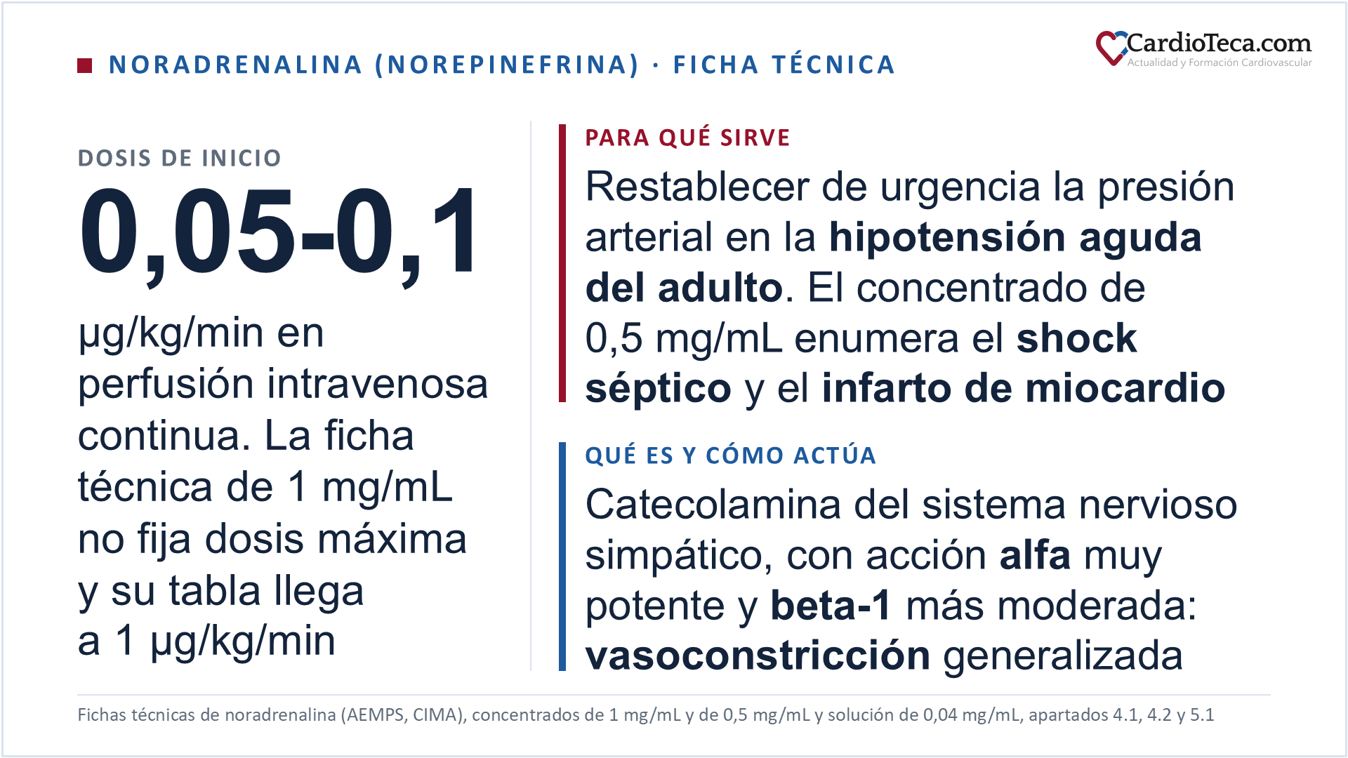 Noradrenalina, también llamada norepinefrina: el mismo principio activo. La ficha técnica del concentrado de 1 mg/mL la indica en adultos para el restablecimiento de urgencia de la presión arterial en casos de hipotensión aguda, sin enumerar causas; la del concentrado de 0,5 mg/mL sí las enumera, entre ellas la anestesia espinal, el infarto de miocardio, el shock séptico, las transfusiones y las reacciones a fármacos, y añade la parada cardiaca como coadyuvante temporal. Se administra solo por vía intravenosa en perfusión continua, preferiblemente por catéter venoso central. La tabla de posología de la ficha técnica de 1 mg/mL escalona 0,05, 0,1, 0,25, 0,5 y 1 µg/kg/min según el peso, de 40 a 90 kg: con la dilución habitual de 40 mg de noradrenalina por litro, un paciente de 70 kg recibe 5,25 mL/h a 0,05 µg/kg/min y 10,5 mL/h a 0,1 µg/kg/min. Esa misma ficha técnica escribe su velocidad de perfusión inicial en 10 a 20 mL/h, equivalentes a 0,4-0,8 mg/h de noradrenalina base y a 0,1-0,2 µg/kg/min en 70 kg, el doble del extremo bajo de 0,05, y no fija dosis máxima; la del concentrado de 0,5 mg/mL ajusta la dosis en el shock séptico alrededor de 0,5 µg/kg/min, hasta un máximo de 1,0 µg/kg/min. La dosis se ajusta en función del efecto vasopresor observado, con una gran variación individual: el objetivo que propone es una presión arterial sistólica de 100 a 120 mmHg o una presión arterial media superior a 65-80 mmHg según el estado del paciente. El mecanismo de acción es una acción muy potente sobre los receptores alfa y un efecto más moderado sobre los beta-1: vasoconstricción generalizada, con dilatación indirecta de los vasos coronarios, aumento de la resistencia periférica y de la presión sistólica y diastólica. Su semivida plasmática es de 1 a 2 minutos y no atraviesa con facilidad la barrera hematoencefálica, de modo que la noradrenalina de la perfusión no reproduce los efectos de la del sistema nervioso central. En España hay cuatro concentraciones comercializadas, una solución lista para usar de 0,04 mg/mL, una solución de 5 µg/mL y concentrados para diluir de 0,5 mg/mL y de 1 mg/mL, con un factor de 200 entre la más diluida y el concentrado; las etiquetas expresan la cantidad unas como noradrenalina base y otras como tartrato, y 1 mg/mL de base son 2 mg/mL de tartrato. Está contraindicada en la hipotensión debida a hipovolemia no corregida y junto a los anestésicos halogenados volátiles