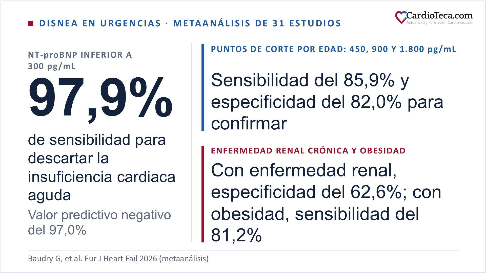 Diapositiva sobre el metaanálisis de 31 estudios de pacientes con disnea en urgencias. Un NT-proBNP inferior a 300 pg/mL tuvo una sensibilidad del 97,9% y un valor predictivo negativo del 97,0% para descartar la insuficiencia cardiaca aguda. Los puntos de corte por edad, 450, 900 y 1.800 pg/mL, tuvieron una sensibilidad del 85,9% y una especificidad del 82,0% para confirmarla. Con enfermedad renal crónica, la especificidad de los puntos de corte por edad fue del 62,6%, y con obesidad, la sensibilidad fue del 81,2%