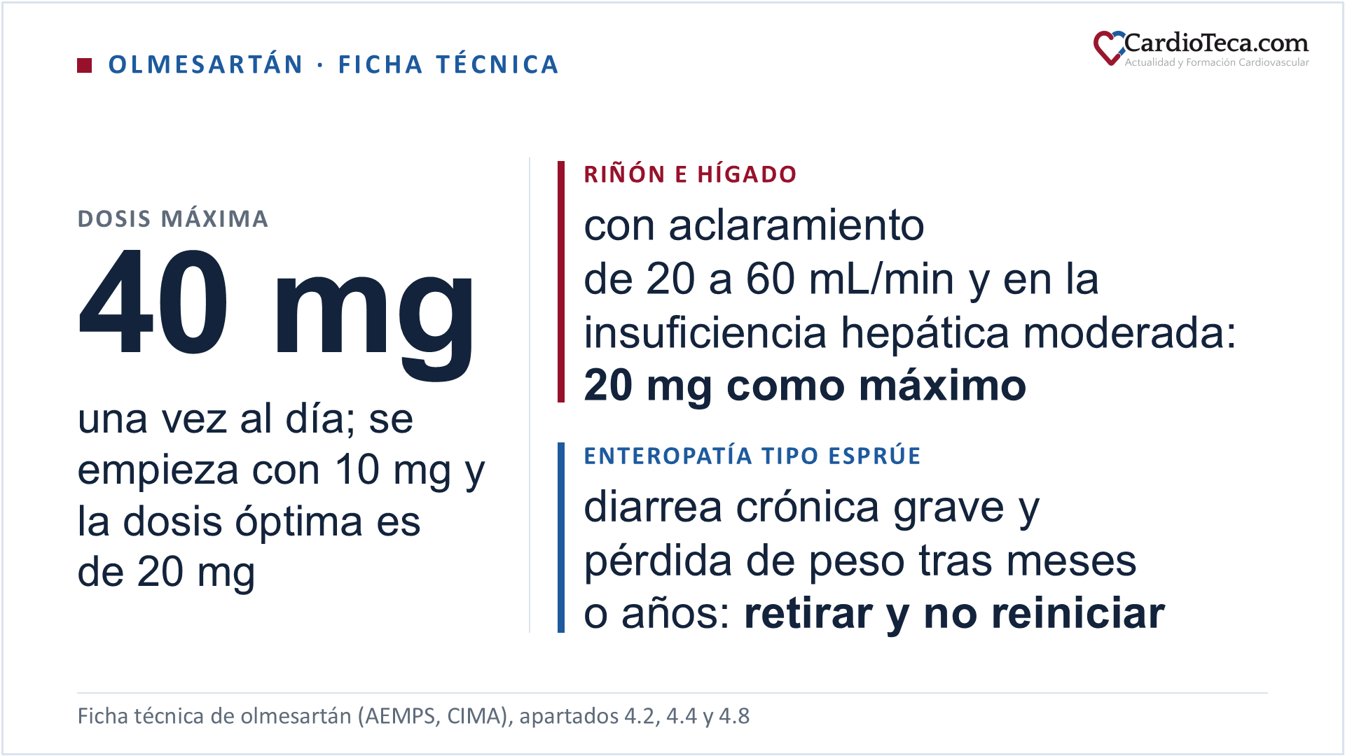 Olmesartán en el adulto según la ficha técnica: se empieza con 10 mg una vez al día, la dosis óptima es de 20 mg y el máximo, de 40 mg; con un aclaramiento de creatinina de 20 a 60 mL/min y en la insuficiencia hepática moderada el máximo es de 20 mg, y por debajo de 20 mL/min no se recomienda; la obstrucción biliar y el segundo y el tercer trimestre del embarazo lo contraindican; la enteropatía tipo esprúe, muy rara, da diarrea crónica grave con pérdida de peso de pocos meses a años después de empezar, y ante ella se retira el fármaco y no se reinicia