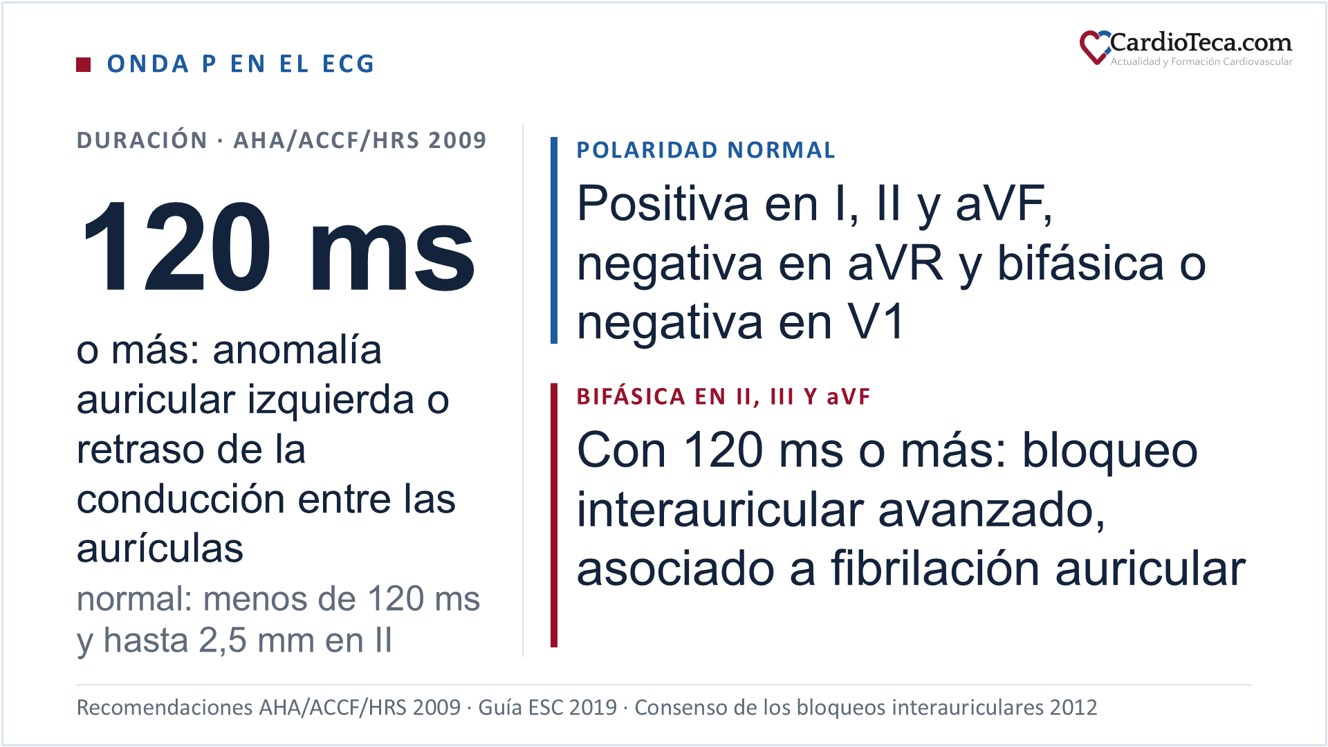 Onda P en el ECG: según las recomendaciones AHA/ACCF/HRS de 2009, una onda P de 120 ms o más indica anomalía auricular izquierda o retraso de la conducción entre las aurículas; la normal dura menos de 120 ms y mide hasta 2,5 mm en II. La P normal es positiva en I, II y aVF, negativa en aVR y bifásica o negativa en V1. Una P de 120 ms o más, bifásica en II, III y aVF, es un bloqueo interauricular avanzado, asociado a fibrilación auricular