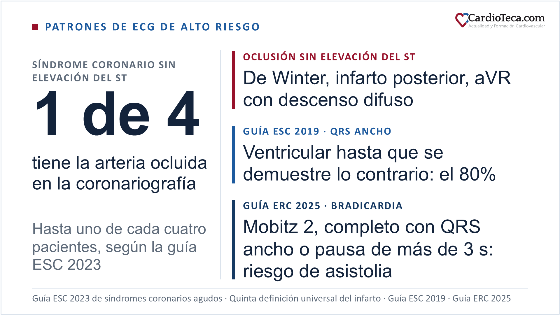 Patrones de ECG de alto riesgo: según la guía ESC 2023 y la quinta definición universal del infarto, hasta 1 de cada 4 pacientes con un síndrome coronario agudo sin elevación del ST tiene la arteria ocluida en la coronariografía. El patrón de de Winter, el infarto posterior y el descenso difuso del ST con elevación en aVR son patrones de oclusión sin elevación clásica del ST. Para la guía ESC 2019, una taquicardia de QRS ancho es ventricular hasta que se demuestre lo contrario, como el 80% de ellas. Para la guía ERC 2025, el Mobitz 2, el bloqueo completo con QRS ancho y las pausas de más de 3 segundos son riesgo de asistolia