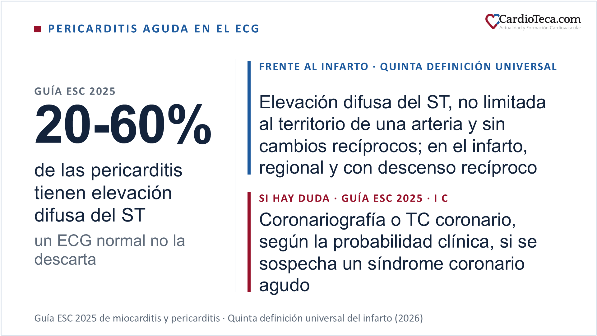 Pericarditis aguda en el ECG: según la guía ESC 2025, la elevación difusa del ST aparece en el 20%-60% de las pericarditis y un ECG normal no la descarta. Frente al infarto, la quinta definición universal (2026) describe en la pericarditis una elevación difusa del ST, no limitada al territorio de una arteria y sin cambios recíprocos; en el infarto, regional y con descenso recíproco. Si hay duda, la guía ESC 2025 recomienda la coronariografía o el TC coronario, según la probabilidad clínica, cuando se sospecha un síndrome coronario agudo (clase I, nivel de evidencia C)