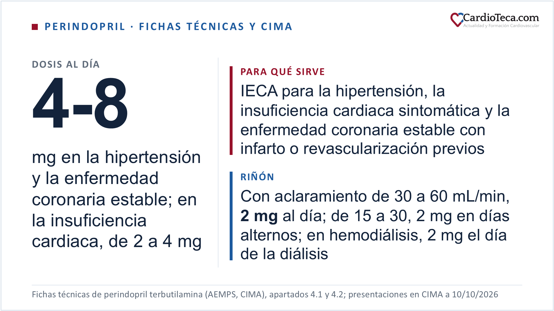 Perindopril en el adulto según sus fichas técnicas españolas y CIMA. Es un inhibidor de la enzima convertidora de angiotensina y un profármaco: el 27 % de la dosis llega a la circulación como perindoprilato, la forma activa, con una semivida eficaz de la fracción libre de unas 17 horas. Su ficha técnica lo autoriza en la hipertensión, en la insuficiencia cardiaca sintomática y en la enfermedad coronaria estable, para reducir el riesgo de eventos cardiacos en pacientes con infarto de miocardio o revascularización previos; no todos los comprimidos recogen las tres indicaciones. En España, a 10 de octubre de 2026, el perindopril en monoterapia se comercializa como perindopril terbutilamina en comprimidos genéricos de 4 y 8 mg; el comprimido de 4 mg de referencia tiene la autorización revocada desde el 21 de julio de 2025 y los bucodispersables de perindopril arginina de 5 y 10 mg, desde el 5 de diciembre de 2025. Las combinaciones fijas con indapamida (2/0,625, 4/1,25 y 8/2,5 mg), con amlodipino (3,5/2,5 y 7/5 mg, con perindopril arginina) y con amlodipino e indapamida (7/5/2,5 mg) están autorizadas en la hipertensión esencial. En la hipertensión, 4 mg una vez al día por la mañana, antes del desayuno, y 8 mg al cabo de un mes; 2 mg al inicio en el paciente de edad avanzada, con el sistema renina-angiotensina-aldosterona muy activado o si no se puede retirar el diurético. En la enfermedad coronaria estable, 4 mg dos semanas y después 8 mg. En la insuficiencia cardiaca sintomática, 2 mg por la mañana y 4 mg a las dos semanas si se tolera. Con aclaramiento de creatinina de 30 a 60 mL/min, 2 mg al día; de 15 a 30, 2 mg en días alternos; en hemodiálisis, 2 mg el día de la diálisis, después de la sesión. Las combinaciones están contraindicadas con aclaramiento menor de 30 mL/min, y la de 8/2,5 mg con indapamida, con menos de 60 mL/min. Está contraindicado en el segundo y el tercer trimestres del embarazo, con antecedentes de angioedema y con sacubitrilo/valsartán en las 36 horas previas, y la ficha técnica pide interrumpirlo un día antes de la cirugía