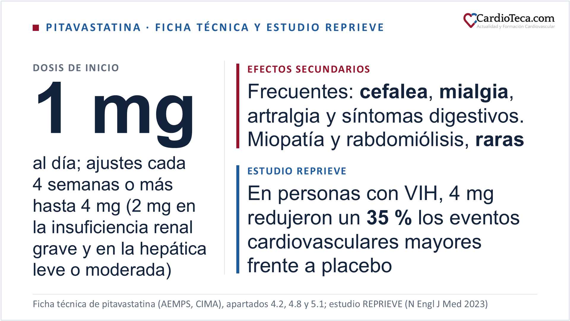 Pitavastatina en el adulto según su ficha técnica. Es un inhibidor competitivo de la HMG-CoA reductasa y una estatina de intensidad moderada, autorizada para reducir el colesterol total y el LDL-colesterol altos en la hipercolesterolemia primaria, incluida la familiar heterocigótica, y en la dislipidemia mixta, en adultos, adolescentes y niños desde los 6 años. La dosis inicial habitual es de 1 mg una vez al día, a cualquier hora y con o sin alimentos, y se ajusta a intervalos de 4 semanas o más hasta un máximo de 4 mg. En la tabla de dosis-respuesta de la ficha técnica, a las 12 semanas, el LDL-colesterol bajó un 33,3 % con 1 mg, un 38,2 % con 2 mg y un 46,5 % con 4 mg, frente a un 4,0 % con placebo. La dosis de 4 mg no se recomienda en la insuficiencia renal grave ni en la insuficiencia hepática leve o moderada, donde el máximo es de 2 mg, y en la insuficiencia hepática grave está contraindicada. Son reacciones adversas frecuentes la cefalea, el estreñimiento, la diarrea, la dispepsia, las náuseas, la mialgia y la artralgia; la miopatía y la rabdomiólisis son raras. El tratamiento se interrumpe si la creatina cinasa supera 5 veces el límite superior de la normalidad. Está contraindicada en la miopatía, con ciclosporina, en el embarazo y en la lactancia, y la ficha técnica pide suspenderla temporalmente durante cualquier antibiótico macrólido. En el estudio REPRIEVE, 7.769 personas con VIH en prevención primaria recibieron pitavastatina 4 mg o placebo: los eventos cardiovasculares mayores se redujeron un 35 % en una mediana de 5,1 años, y la diabetes fue más frecuente con pitavastatina (5,3 % frente a 4,0 %). La actualización ESC/EAS 2025 de dislipemias recomienda una estatina en las personas con VIH de 40 años o más en prevención primaria, elegida por sus interacciones (clase I, nivel de evidencia B). En España hay además una combinación fija con ezetimiba 10 mg, en cápsulas de 2/10 y 4/10 mg, solo para adultos ya controlados con los dos fármacos por separado.