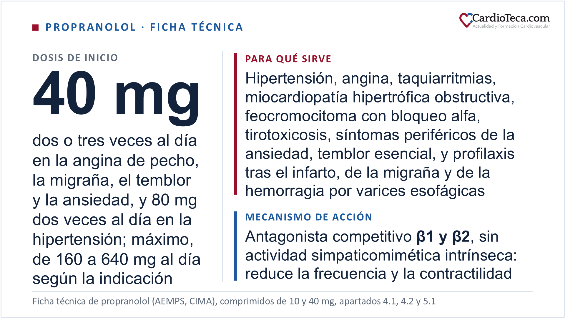 Propranolol por vía oral en el adulto según la ficha técnica de los comprimidos de 10 y 40 mg. Tiene once indicaciones autorizadas: la hipertensión arterial esencial y renal, la angina de pecho, la profilaxis a largo plazo tras la recuperación de un infarto agudo de miocardio, las taquiarritmias, la profilaxis de la migraña, el temblor esencial, los síntomas periféricos de la ansiedad, como la taquicardia y el temblor, la profilaxis de la hemorragia digestiva alta en la hipertensión portal con varices esofágicas, el tratamiento coadyuvante de la tirotoxicosis, la miocardiopatía hipertrófica obstructiva y el feocromocitoma, siempre junto a un bloqueo alfa eficaz. En la angina, la migraña, el temblor esencial y los síntomas periféricos de la ansiedad se empieza con 40 mg dos o tres veces al día y se sube a intervalos semanales según la respuesta; en la migraña, el temblor y la ansiedad la respuesta suele obtenerse con 80 a 160 mg al día, y el máximo es de 480 mg al día en la angina, 240 mg en la migraña y 160 mg en el temblor y la ansiedad. En la hipertensión se empieza con 80 mg dos veces al día, la dosis habitual es de 160 a 320 mg al día y el máximo, 640 mg al día. En las taquiarritmias, la taquicardia por ansiedad, la miocardiopatía hipertrófica obstructiva y la tirotoxicosis, la respuesta se obtiene habitualmente con 10 a 40 mg tres o cuatro veces al día, con un máximo de 240 mg al día en las taquiarritmias y de 160 mg en las demás. Tras un infarto se empieza entre los días 5 y 21 con 40 mg cuatro veces al día durante 2 o 3 días, y después 80 mg dos veces al día. En las varices esofágicas se empieza con 40 mg dos veces al día y se ajusta hasta reducir alrededor de un 25 % la frecuencia cardiaca en reposo, con un máximo de 160 mg dos veces al día. En el feocromocitoma, 60 mg al día los tres días previos a la cirugía, o 30 mg al día en los casos malignos no operables. Con insuficiencia hepática o renal significativa se empieza por la dosis menor. El propranolol es un antagonista competitivo de los receptores beta-1 y beta-2, no cardioselectivo y sin actividad simpaticomimética intrínseca, que reduce la frecuencia cardiaca y la contractilidad y a dosis altas tiene además un efecto estabilizador de membrana; es una mezcla racémica cuya forma activa es el isómero S. Está contraindicado ante cualquier antecedente de asma bronquial o broncoespasmo y en la insuficiencia cardiaca no controlada, y en la cardiopatía isquémica se retira de forma gradual a lo largo de dos semanas. En España todas sus presentaciones son orales, sin ninguna intravenosa ni de liberación prolongada; una solución oral de 3,75 mg/mL, con su propia ficha técnica, se usa en el hemangioma infantil que necesita tratamiento sistémico