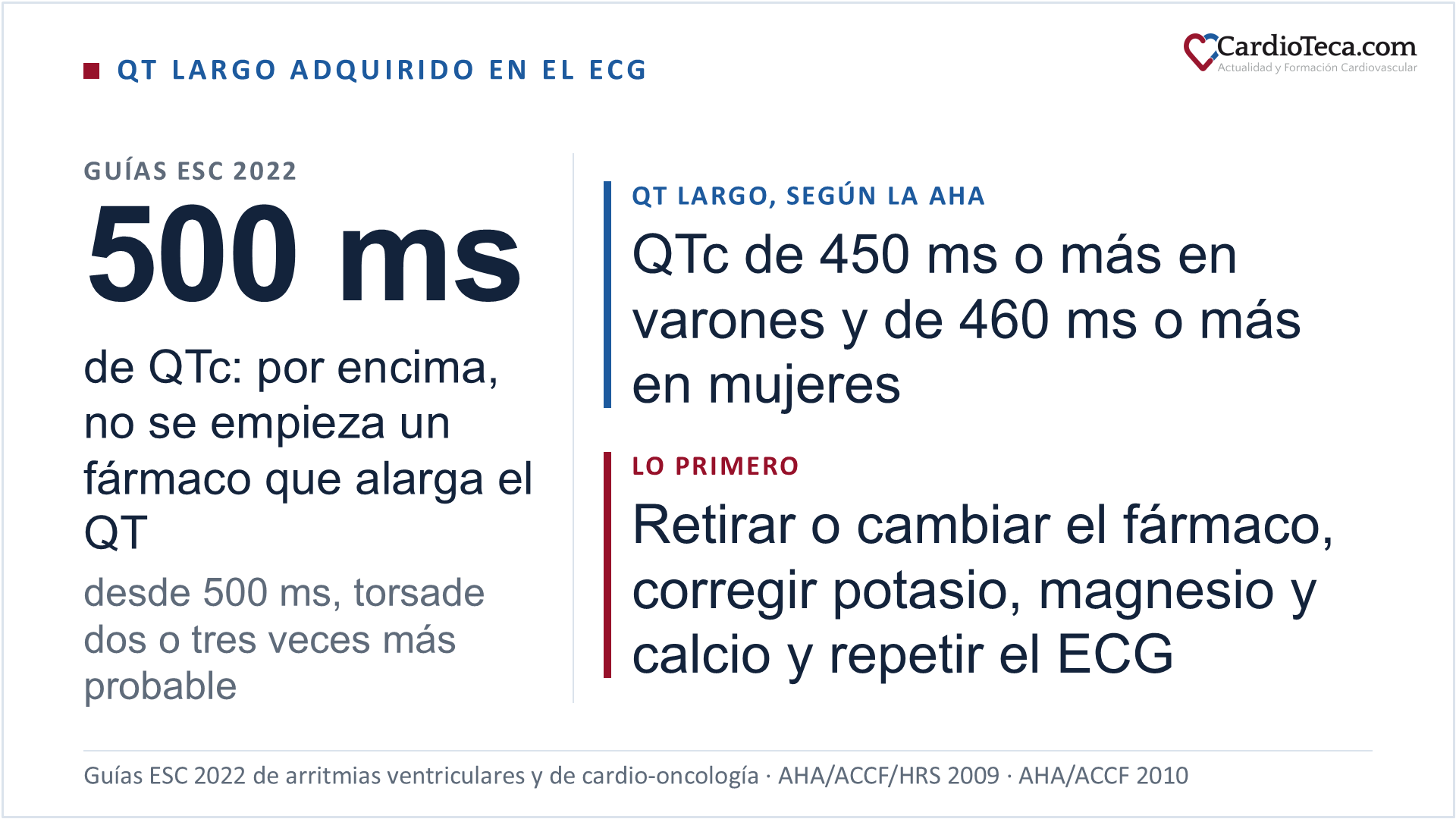 QT largo adquirido en el ECG: con un QTc de más de 500 ms, la guía ESC 2022 de arritmias ventriculares contraindica empezar un fármaco que alarga el QT, y con 500 ms o más el riesgo de torsade de pointes es dos o tres veces mayor, según la guía ESC 2022 de cardio-oncología. Se habla de QT largo con un QTc de 450 ms o más en los varones y de 460 ms o más en las mujeres, según la AHA. Lo primero es retirar o cambiar el fármaco que alarga el QT, corregir el potasio, el magnesio y el calcio y repetir el ECG