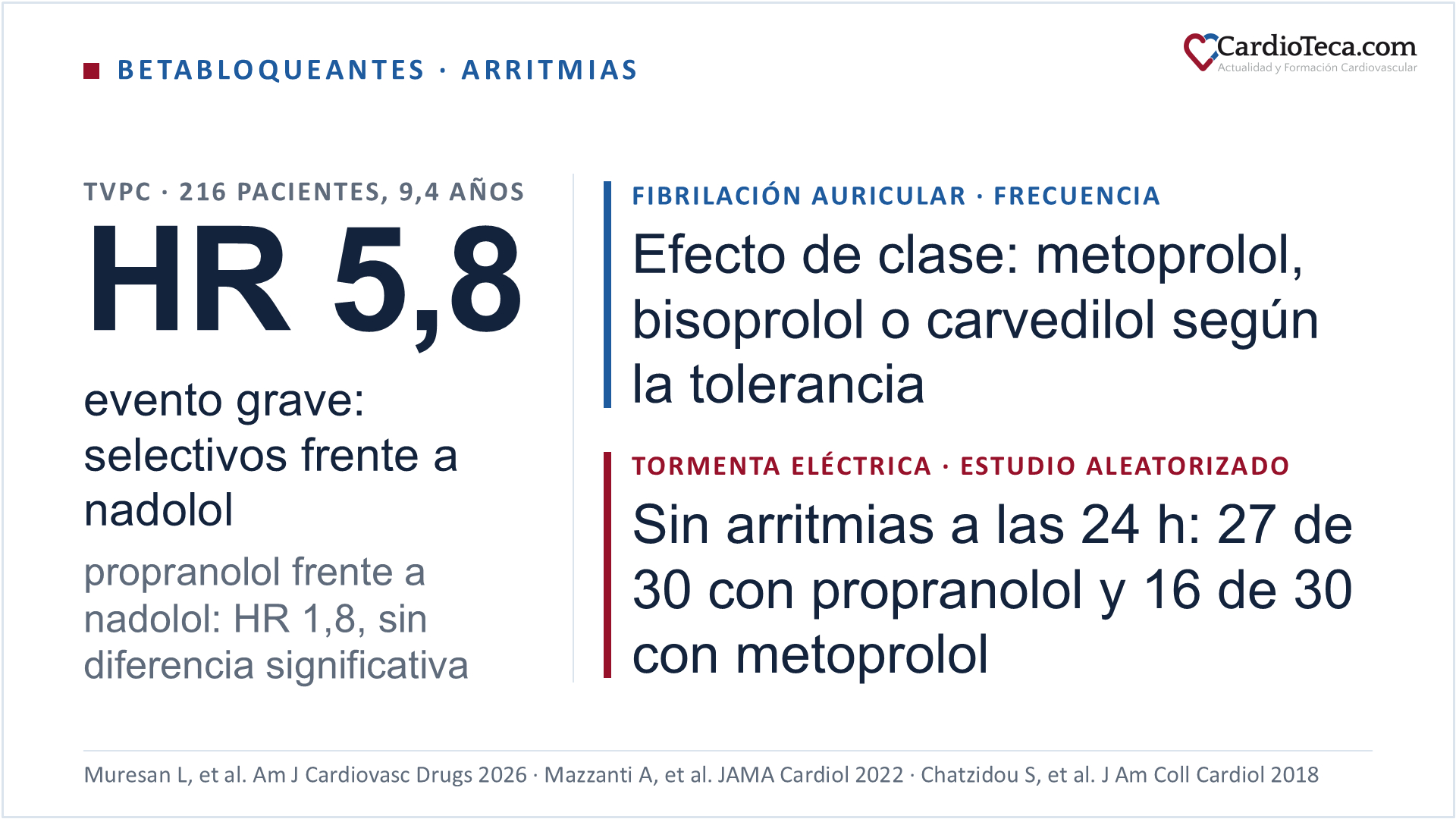 Diapositiva sobre qué betabloqueante elegir en cada arritmia, según una revisión narrativa publicada en 2026. En la taquicardia ventricular polimórfica catecolaminérgica, en una cohorte de 216 pacientes seguidos una media de 9,4 años, los betabloqueantes selectivos se asociaron a un riesgo de evento arrítmico grave 5,8 veces mayor que el nadolol, mientras que el propranolol no se diferenció significativamente del nadolol (HR 1,8). En el control de la frecuencia de la fibrilación auricular, la revisión describe un efecto de clase entre metoprolol, bisoprolol y carvedilol, que se eligen según la tolerancia. En la tormenta eléctrica, en un estudio aleatorizado, estaban libres de arritmias a las 24 horas 27 de 30 pacientes con propranolol y 16 de 30 con metoprolol