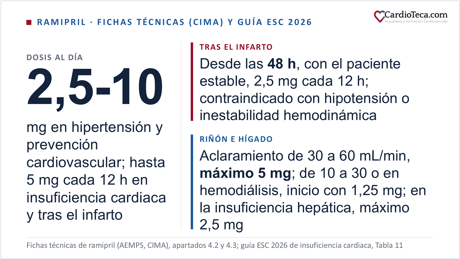 Ramipril en el adulto según sus fichas técnicas españolas y la guía ESC 2026 de insuficiencia cardiaca. Es un inhibidor de la enzima convertidora de angiotensina que se administra como profármaco y se transforma en ramiprilato, con una semivida efectiva de 13 a 17 horas con 5 a 10 mg. Su ficha técnica lo autoriza en la hipertensión, en la prevención cardiovascular de pacientes con enfermedad aterotrombótica manifiesta o con diabetes y al menos un factor de riesgo, en la nefropatía diabética y en la no diabética con macroproteinuria de 3 g al día o más, en la insuficiencia cardiaca sintomática y, desde las 48 horas, tras un infarto con signos clínicos de insuficiencia cardiaca. En España, a 12 de octubre de 2026, hay 74 medicamentos comercializados: 37 de ramipril solo, en comprimidos de 2,5, 5 y 10 mg, y 37 combinaciones fijas. En hipertensión y prevención cardiovascular se empieza con 2,5 mg al día y el máximo es de 10 mg; en prevención cardiovascular, 5 mg a la semana o a las dos semanas y 10 mg tras otras 2 o 3. En insuficiencia cardiaca, 1,25 mg al día de inicio y hasta 10 mg al día en dos tomas; la guía ESC 2026 da 1,25 a 2,5 mg cada 12 horas de inicio y 5 mg cada 12 horas de objetivo. Tras el infarto, a partir de las 48 horas y en el paciente clínica y hemodinámicamente estable, 2,5 mg cada 12 horas, subiendo hasta 5 mg cada 12 horas; está contraindicado con hipotensión o inestabilidad hemodinámica. Con aclaramiento de creatinina de 30 a 60 mL/min, el máximo es de 5 mg al día; de 10 a 30 y en hemodiálisis, se empieza con 1,25 mg y el máximo es de 5 mg; en la insuficiencia hepática, el máximo es de 2,5 mg. En la insuficiencia cardiaca, la guía ESC 2026 pide analítica a la semana o a las dos semanas y suspenderlo si la creatinina sube más del 100 %, si el potasio pasa de 5,5 mmol/L o si el filtrado baja de 20 mL/min/1,73 m². Está contraindicado en el segundo y el tercer trimestres del embarazo, con antecedentes de angioedema, con sacubitrilo/valsartán en las 36 horas previas o siguientes, con técnicas extracorpóreas con superficies de carga negativa y con aliskirén en la diabetes o con filtrado menor de 60 mL/min/1,73 m²