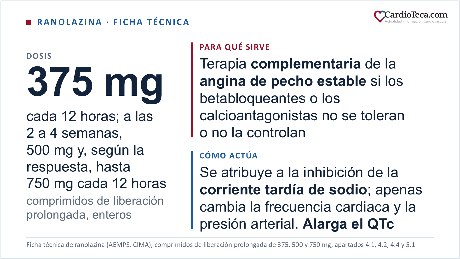 Ranolazina por vía oral en el adulto según su ficha técnica. Está autorizada como terapia complementaria para el tratamiento sintomático de la angina de pecho estable en adultos que no toleran o no se controlan con los antianginosos de primera línea, como los betabloqueantes y los calcioantagonistas. Se empieza con 375 mg cada 12 horas; a las 2 a 4 semanas se sube a 500 mg cada 12 horas y, según la respuesta, hasta 750 mg cada 12 horas, la dosis máxima recomendada; si aparecen mareos, náuseas o vómitos, se baja a 500 o 375 mg cada 12 horas. Los comprimidos de liberación prolongada se tragan enteros, con o sin alimentos. La ficha técnica describe su mecanismo de acción como prácticamente desconocido y atribuye el efecto antianginoso a la inhibición de la corriente tardía de sodio; apenas modifica la frecuencia cardiaca, menos de 2 latidos por minuto, ni la presión arterial sistólica, menos de 3 mmHg. Bloquea también la corriente de potasio IKr y alarga el QTc de forma dependiente de la dosis. Está contraindicada con un aclaramiento de creatinina inferior a 30 mL/min, en la insuficiencia hepática moderada o grave, con los inhibidores potentes del CYP3A4 y con los antiarrítmicos de clase Ia o III distintos de la amiodarona. La dosis se ajusta con cuidado con los inhibidores moderados del CYP3A4 o de la glicoproteína P, como el diltiazem y el verapamilo, en la insuficiencia renal leve o moderada, en la hepática leve, en la edad avanzada, con peso de 60 kg o menos y en la insuficiencia cardiaca en clase III-IV de la NYHA. Con ranolazina, la simvastatina no pasa de 20 mg al día y la digoxinemia se mide al iniciarla y al retirarla. La guía ESC 2024 de síndromes coronarios crónicos la sitúa, con los nitratos de acción prolongada, en clase IIa con nivel de evidencia B, como tratamiento añadido o como parte del tratamiento inicial en casos seleccionados.
